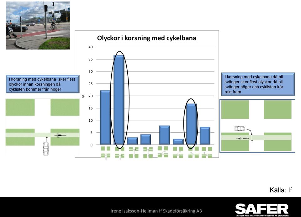 då bil svänger sker flest olyckor då bil svänger höger och cyklisten kör rakt