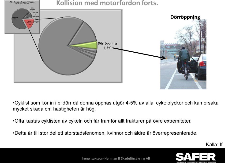 Dörröppning Dörröppning 4,3% Cyklist som kör in i bildörr då denna öppnas utgör 4-5% av alla cykelolyckor och kan orsaka