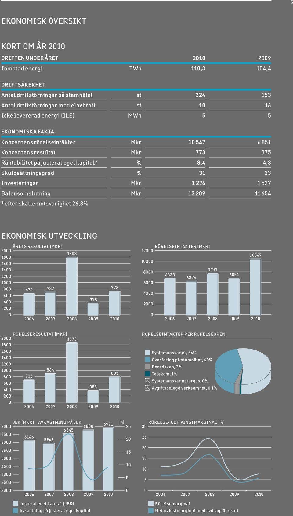 % 31 33 Investeringar Mkr 1 276 1 527 Balansomslutning Mkr 13 209 11 654 * efter skattemotsvarighet 26,3% Ekonomisk utveckling 2000 1800 1600 1400 1200 1000 800 600 400 200 0 ÅRETS RESULTAT (MKR) 676