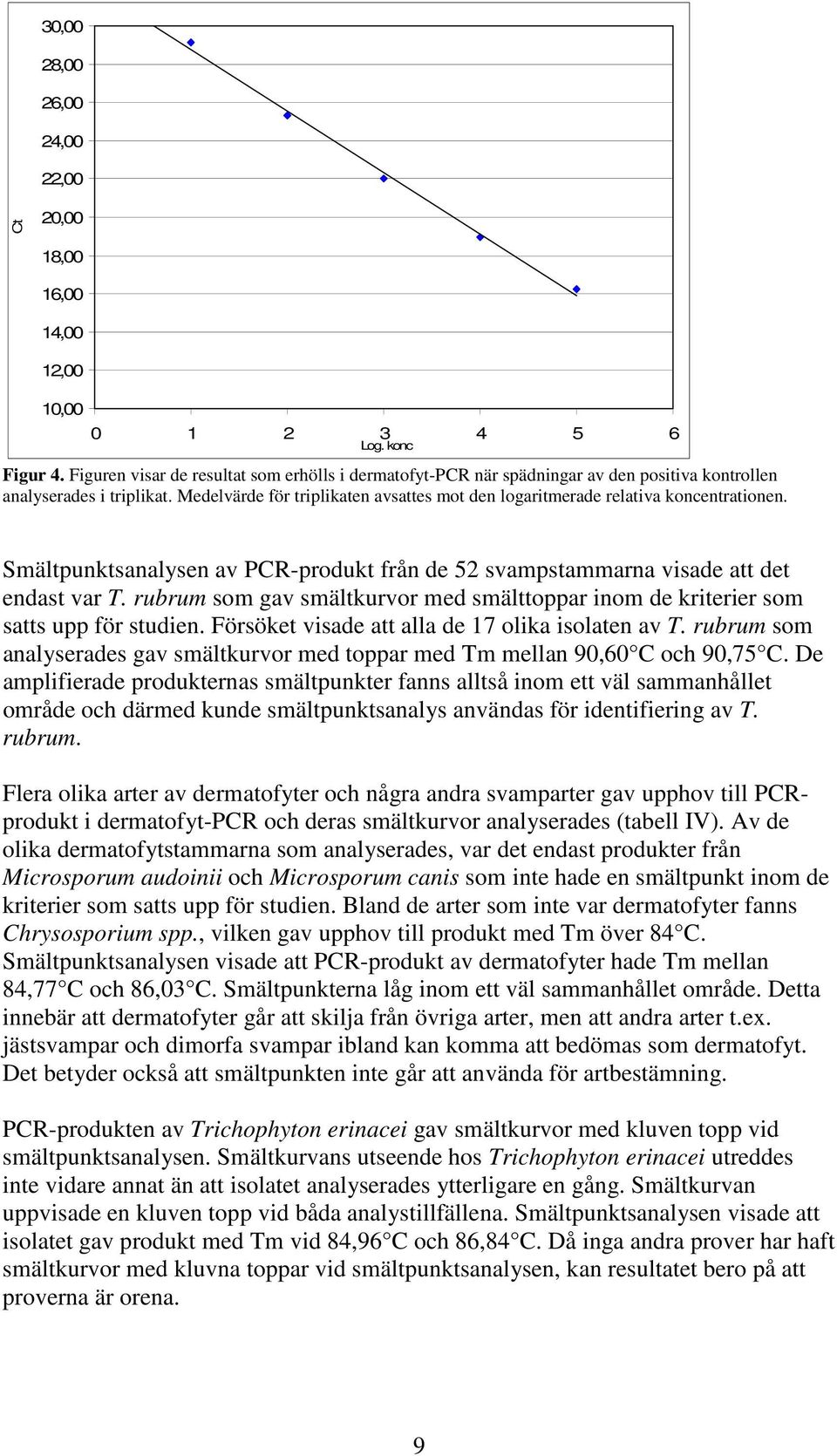 Medelvärde för triplikaten avsattes mot den logaritmerade relativa koncentrationen. Smältpunktsanalysen av PCR-produkt från de 52 svampstammarna visade att det endast var T.