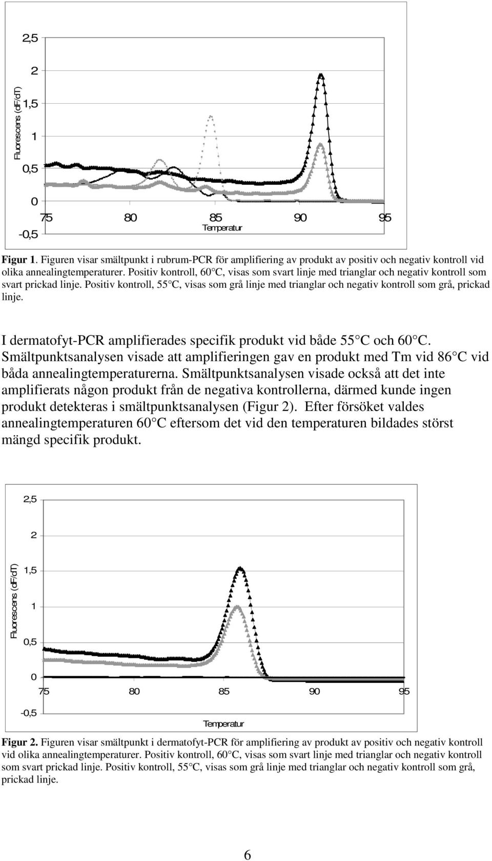 Positiv kontroll, 60 C, visas som svart linje med trianglar och negativ kontroll som svart prickad linje.