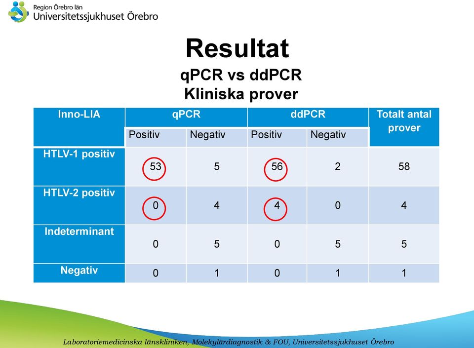 qpcr vs ddpcr Kliniska prover 53 5 56 2 58 HTLV-2