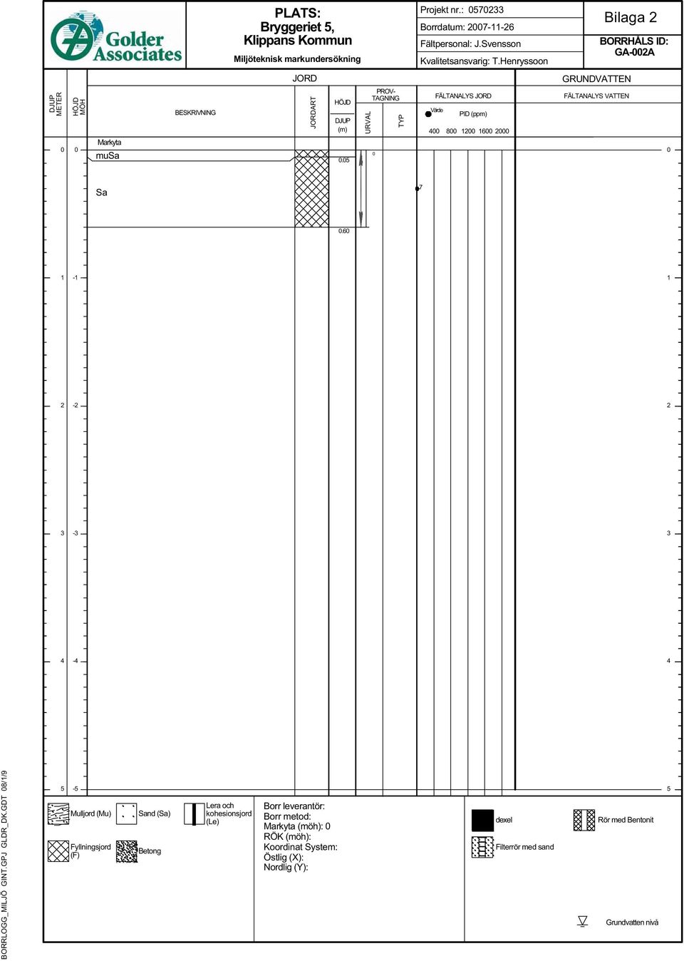 05 URVAL PROV- TAGNING 0 TYP FÄLTANALYS JORD Värde PID (ppm) 400 800 1200 1600 2000 GRUNDVATTEN FÄLTANALYS VATTEN 0 Sa 7 0.60 1-1 1 2-2 2 3-3 3 4-4 4 BORRLOGG_MILJÖ GINT.