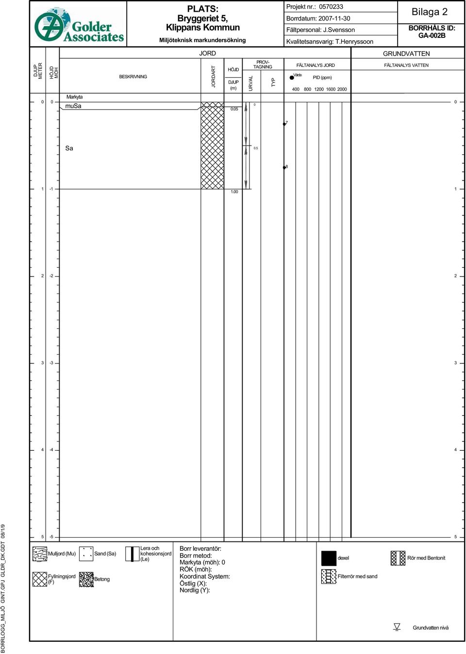 05 URVAL PROV- TAGNING 0 TYP FÄLTANALYS JORD Värde PID (ppm) 400 800 1200 1600 2000 GRUNDVATTEN FÄLTANALYS VATTEN 0 7 Sa 0.5 8 1-1 1.00 1 2-2 2 3-3 3 4-4 4 BORRLOGG_MILJÖ GINT.