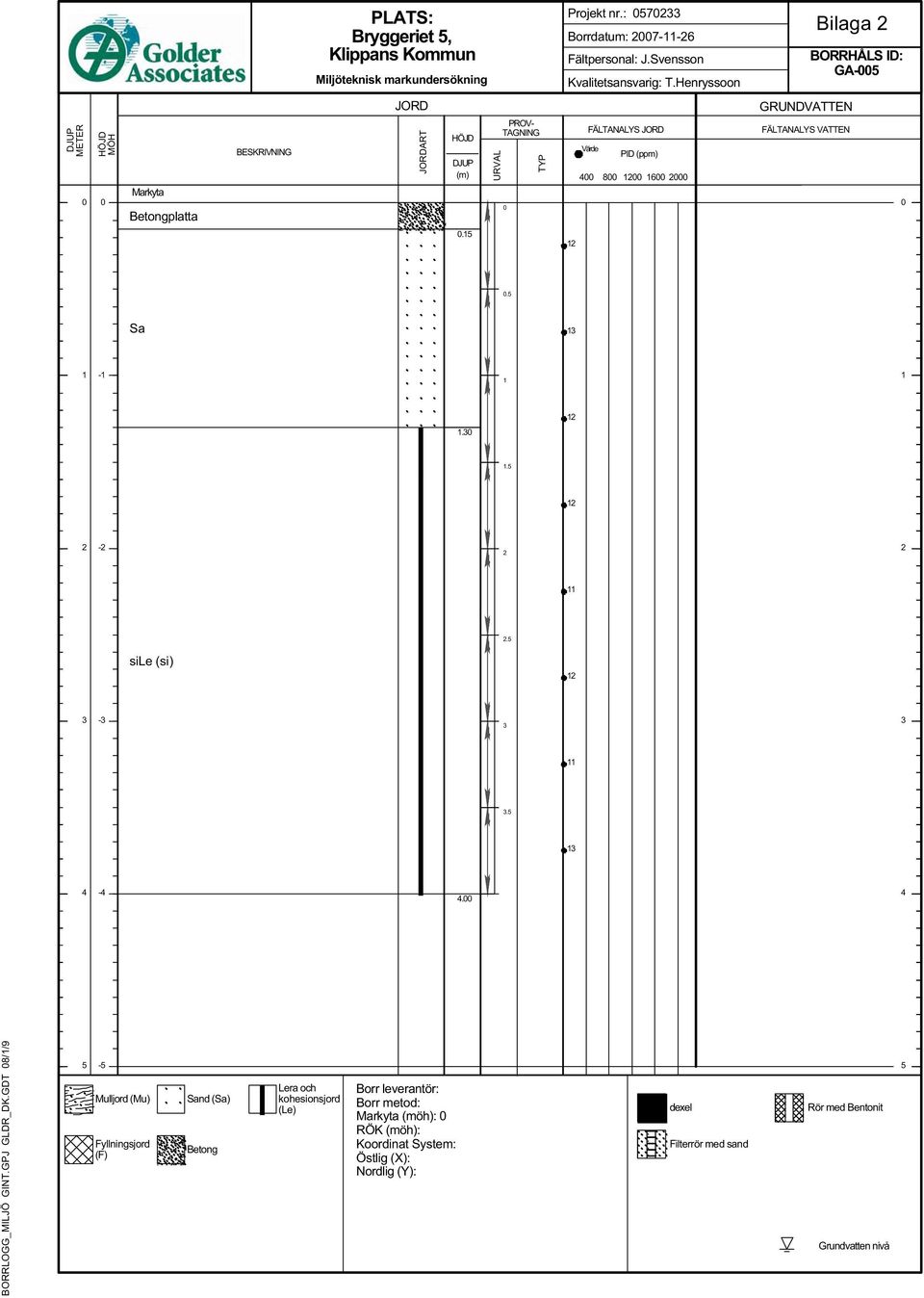 1200 1600 2000 GRUNDVATTEN FÄLTANALYS VATTEN 0 0.15 12 0.5 Sa 13 1-1 1 1 1.30 12 1.5 12 2-2 2 2 11 2.5 sile (si) 12 3-3 3 3 11 3.5 13 4-4 4.00 4 BORRLOGG_MILJÖ GINT.GPJ GLDR_DK.