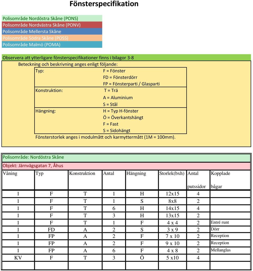 Aluminium S = Stål Hängning: H = Typ H-fönster Ö = Överkantshängt F = Fast S = Sidohängt Fönsterstorlek anges i modulmått och karmyttermått (1M = 100mm).