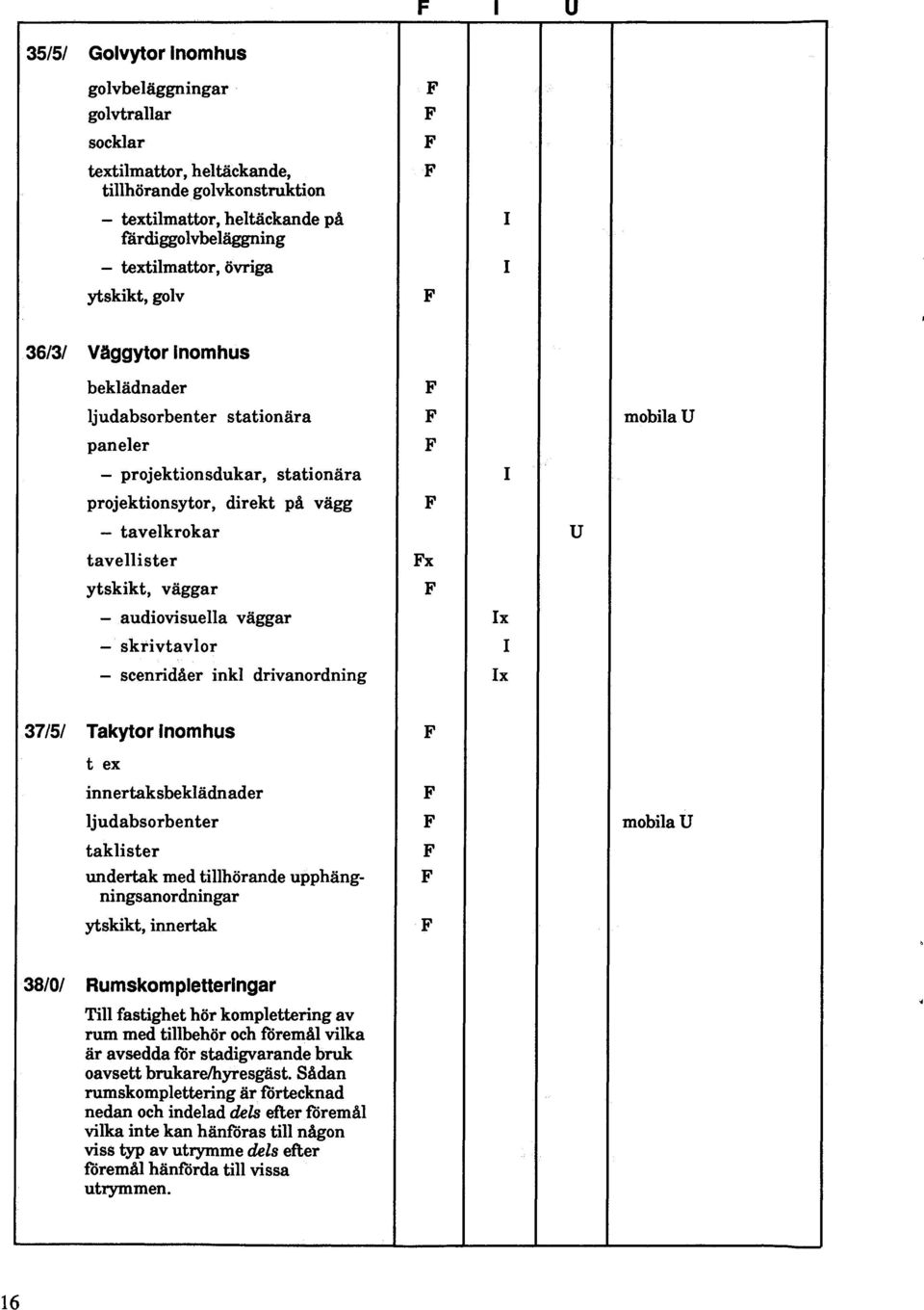 väggar - audiovisuella väggar x - skrivtavlor - scenridåer inkl drivanordning x 37151 Takytor inomhus t ex innertaksbeklädnader ljudabsorbenter mobila U taklister undertak med tillhörande upphäng-