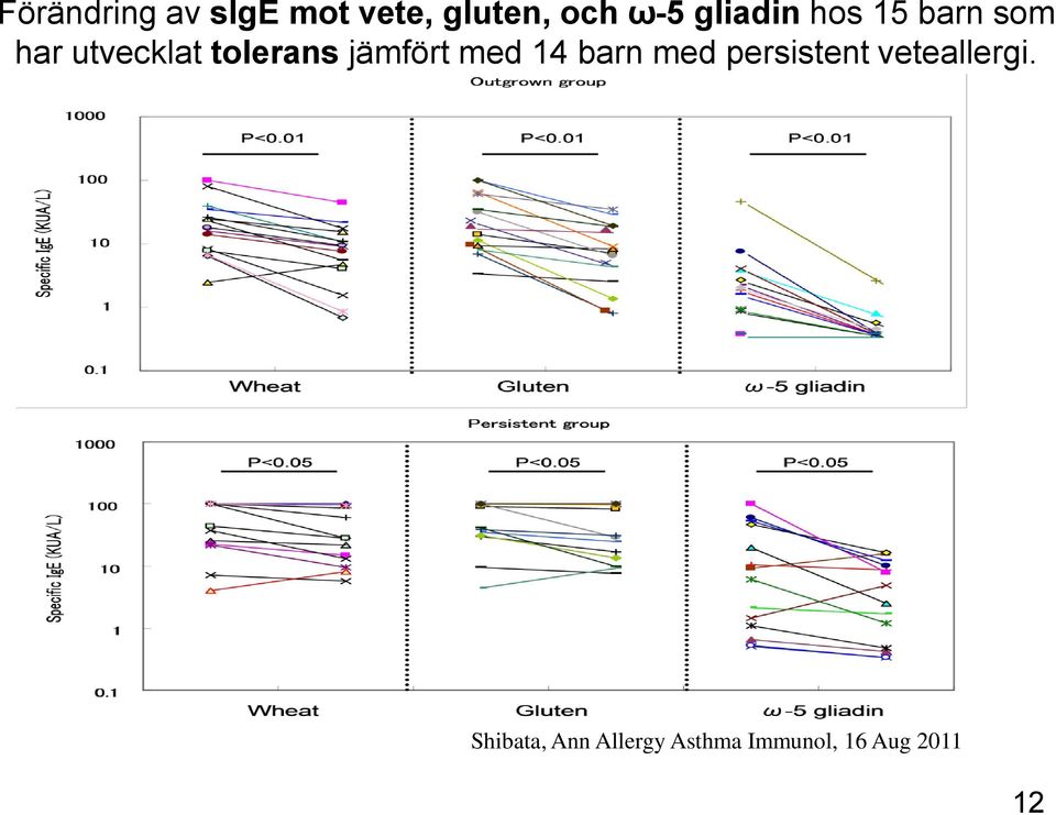 jämfört med 14 barn med persistent veteallergi.