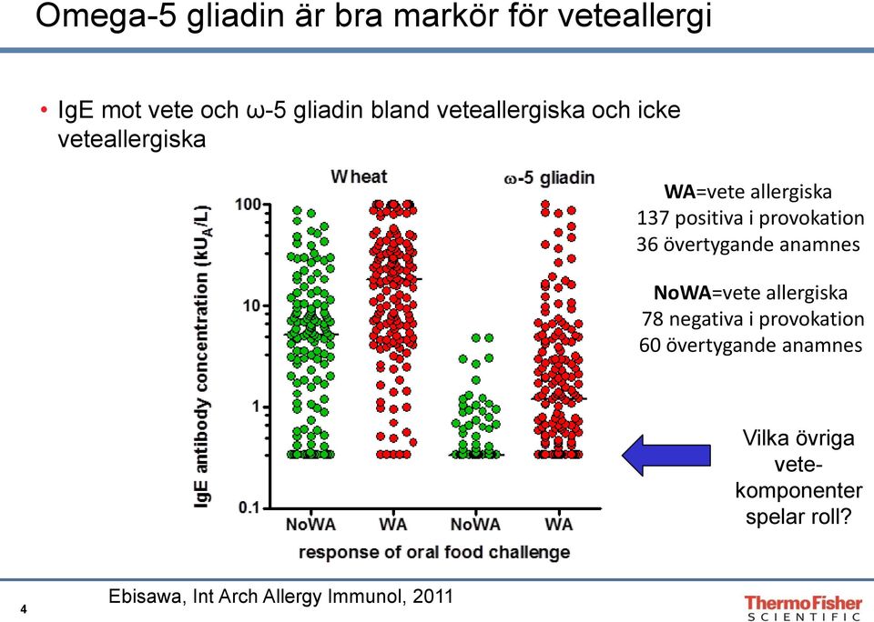 36 övertygande anamnes NoWA=vete allergiska 78 negativa i provokation 60 övertygande