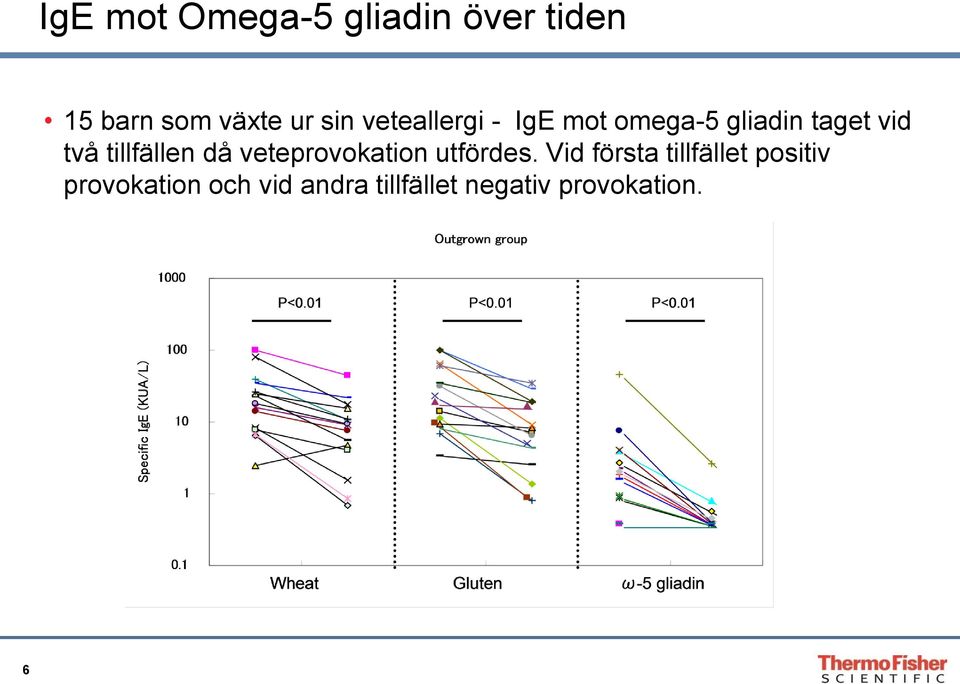 tillfällen då veteprovokation utfördes.