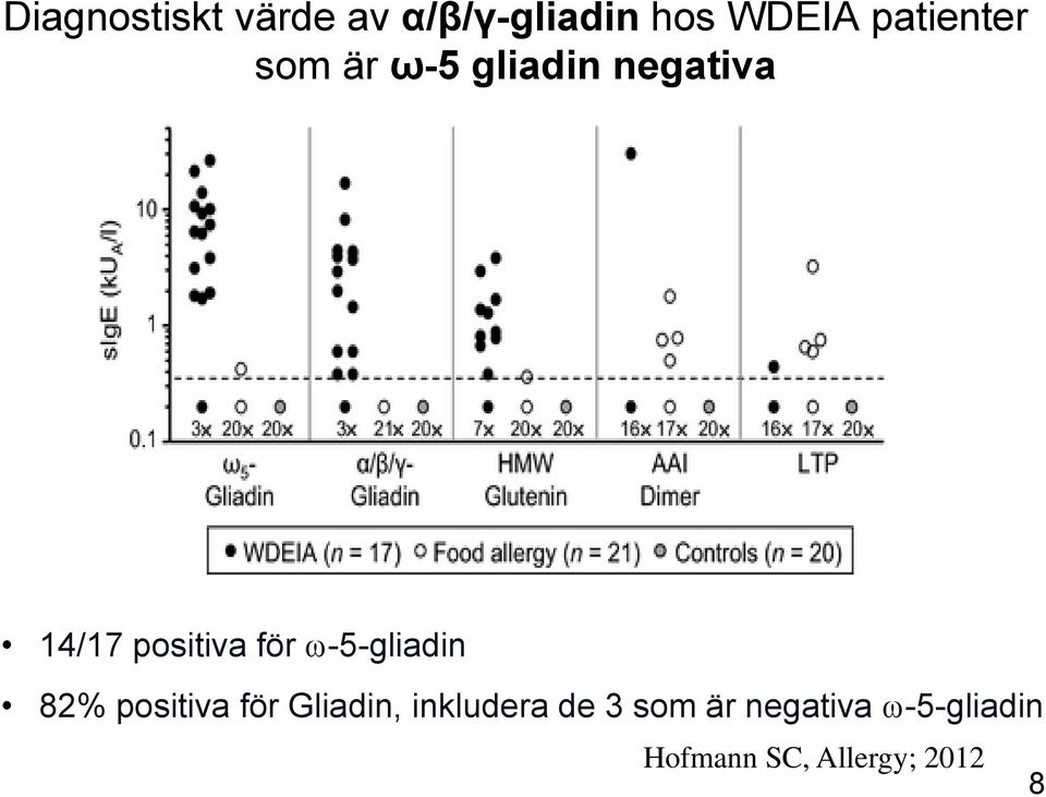 för -5-gliadin 82% positiva för Gliadin, inkludera