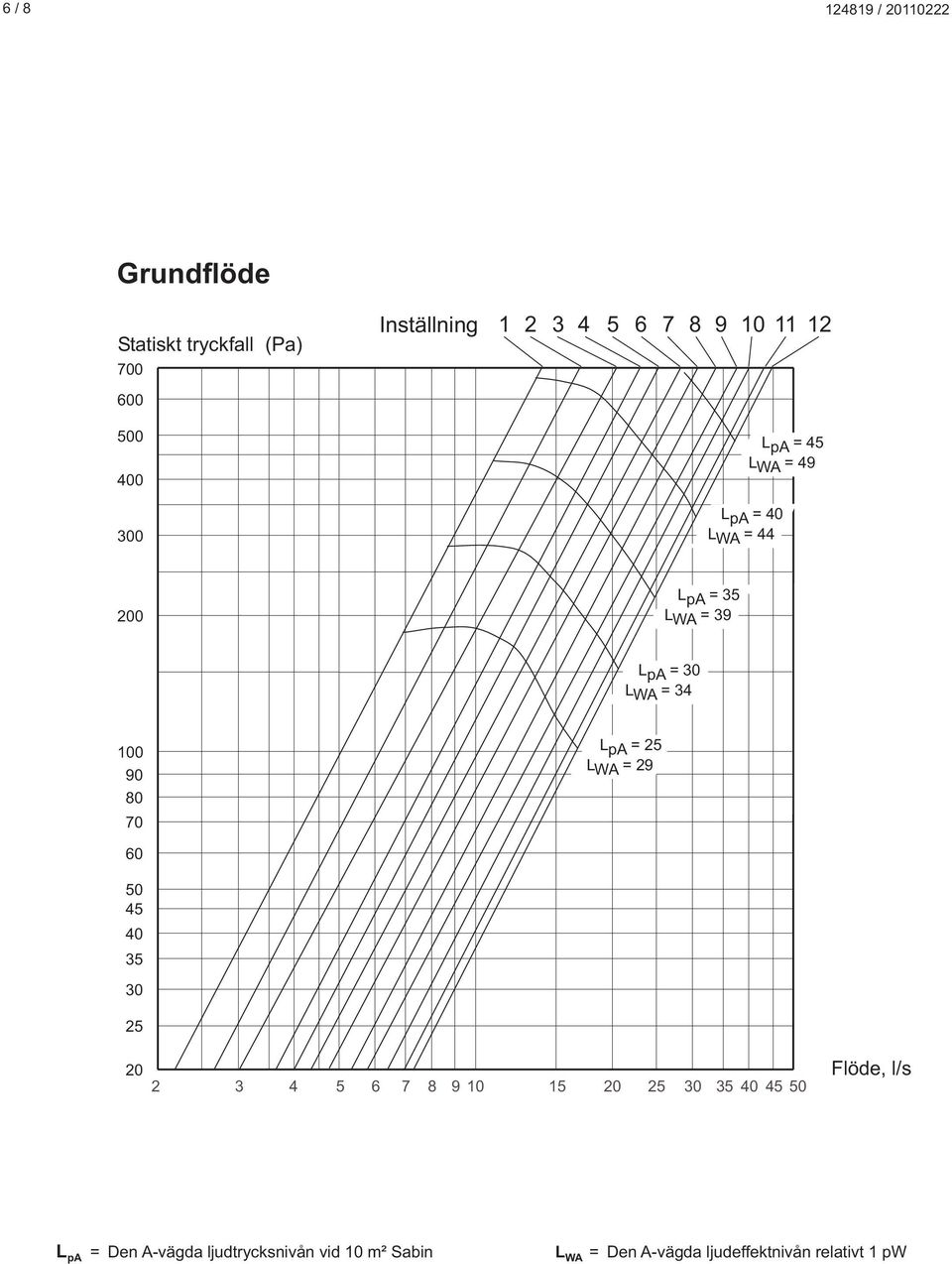70 60 50 45 40 35 30 25 L pa = 25 L WA = 29 20 2 3 4 5 6 7 8 9 10 15 20 25 30 35 40 45 50 Flöde,