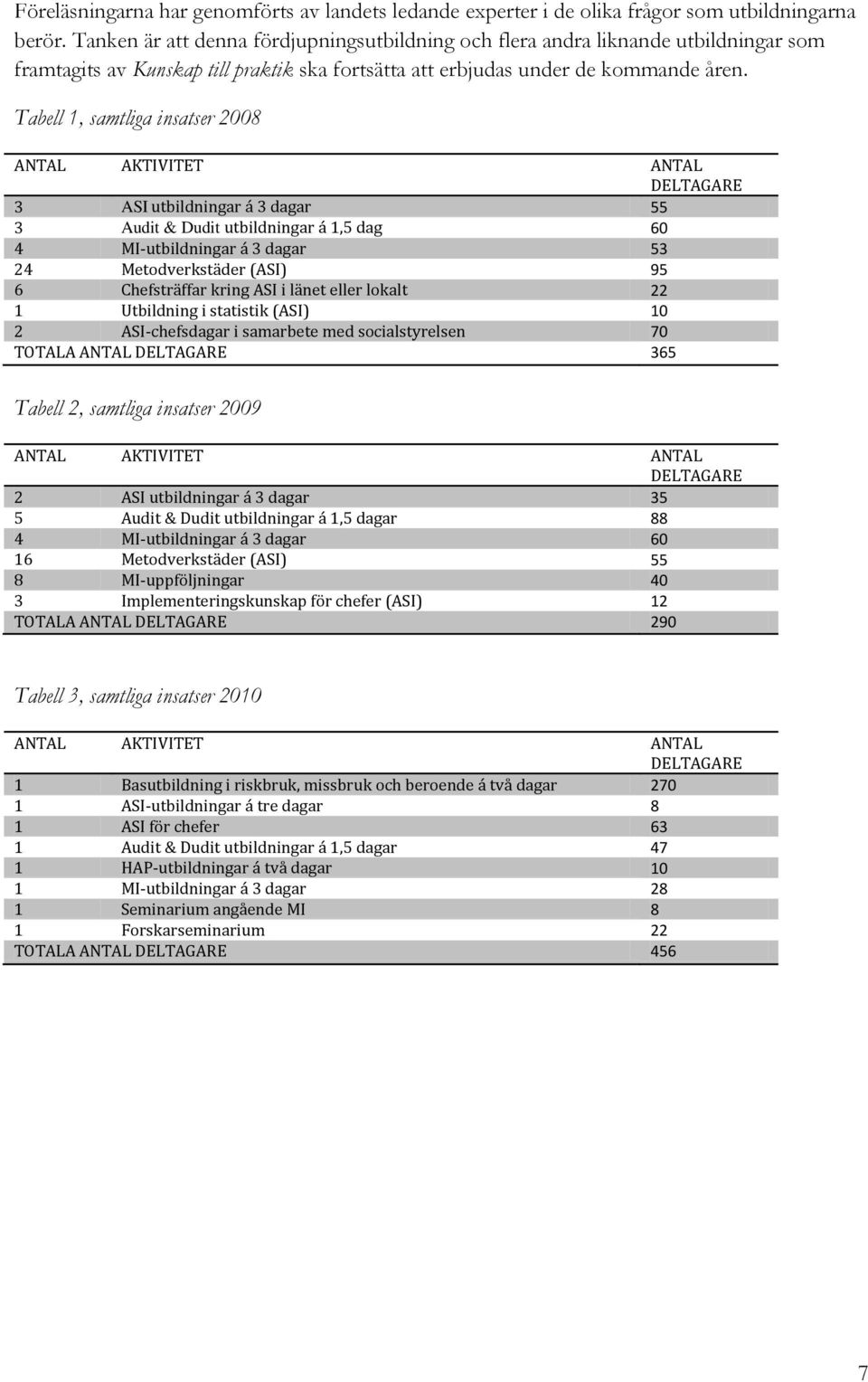 Tabell 1, samtliga insatser 2008 ANTAL AKTIVITET ANTAL DELTAGARE 3 ASI utbildningar á 3 dagar 55 3 Audit & Dudit utbildningar á 1,5 dag 60 4 MI-utbildningar á 3 dagar 53 24 Metodverkstäder (ASI) 95 6