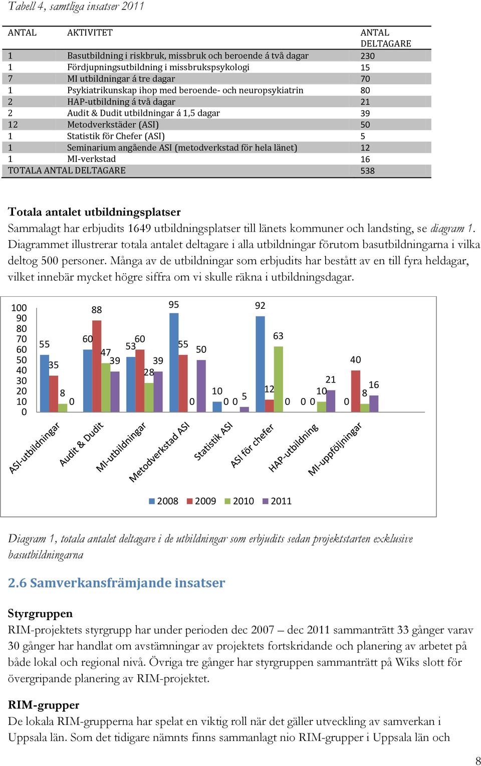 Chefer (ASI) 5 1 Seminarium angående ASI (metodverkstad för hela länet) 12 1 MI-verkstad 16 TOTALA ANTAL DELTAGARE 538 Totala antalet utbildningsplatser Sammalagt har erbjudits 1649