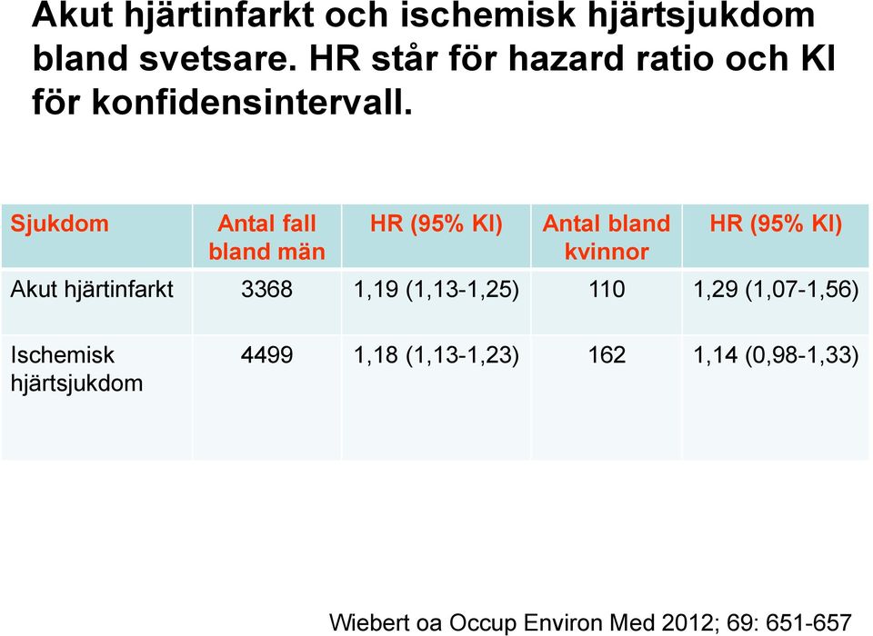 Sjukdom Antal fall bland män HR (95% KI) Antal bland kvinnor HR (95% KI) Akut hjärtinfarkt
