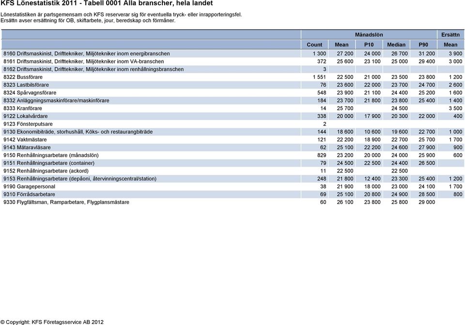 25 000 29 400 3 000 8162 Driftsmaskinist, Drifttekniker, Miljötekniker inom renhållningsbranschen 3 8322 Bussförare 1 551 22 500 21 000 23 500 23 800 1 200 8323 Lastbilsförare 76 23 600 22 000 23 700