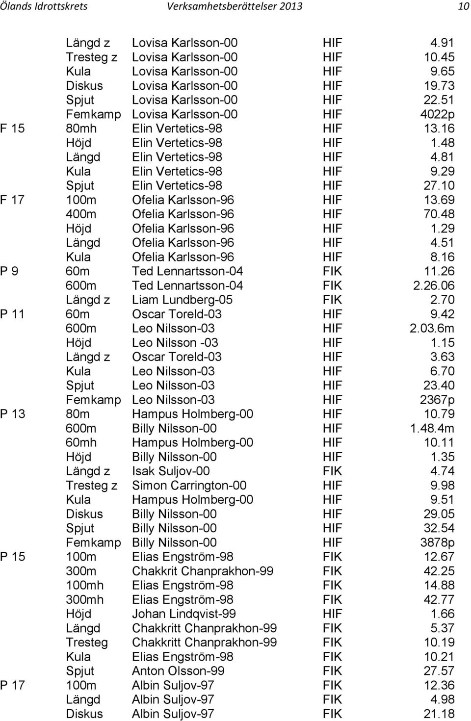 81 Kula Elin Vertetics-98 HIF 9.29 Spjut Elin Vertetics-98 HIF 27.10 F 17 100m Ofelia Karlsson-96 HIF 13.69 400m Ofelia Karlsson-96 HIF 70.48 Höjd Ofelia Karlsson-96 HIF 1.