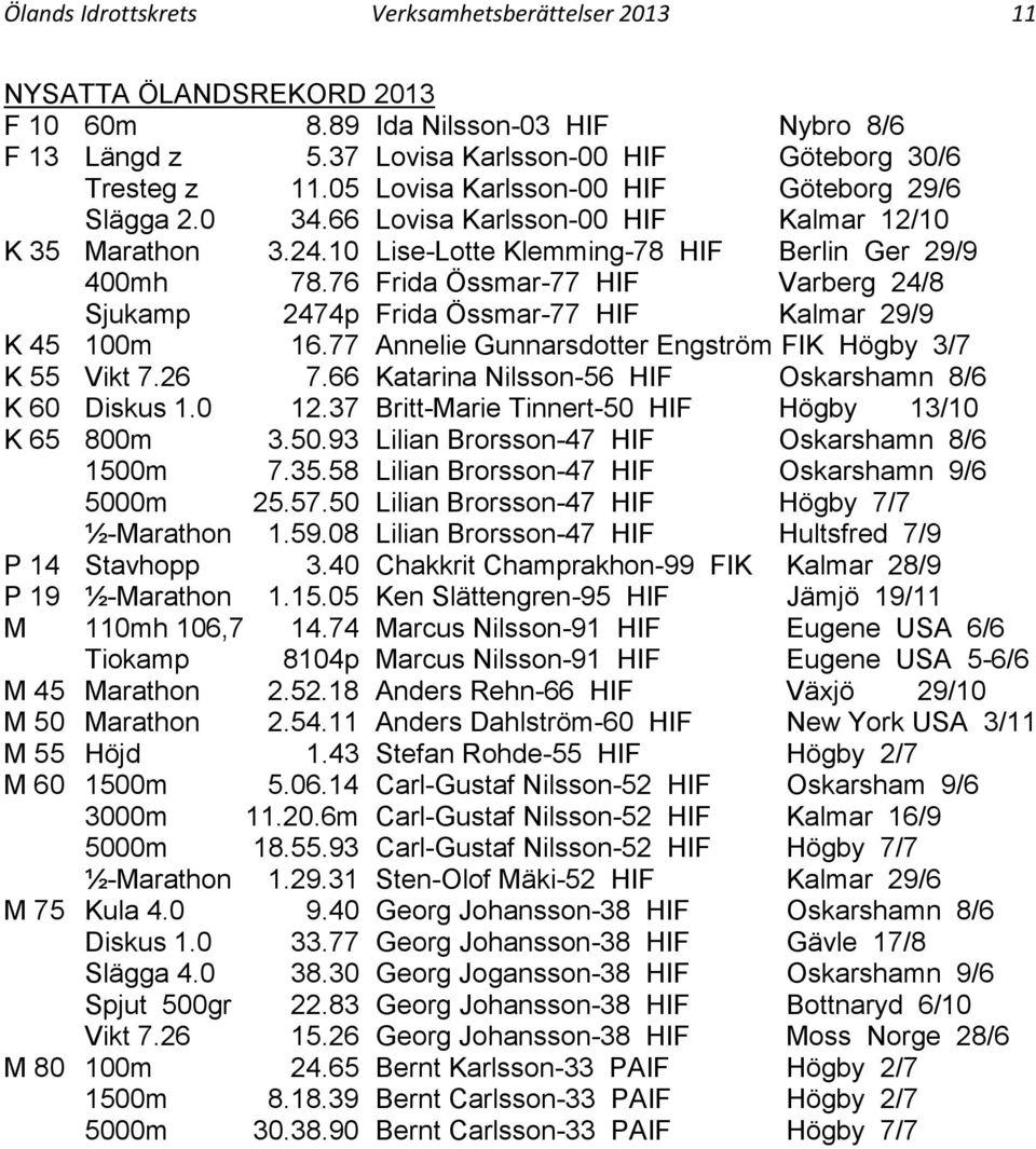76 Frida Össmar-77 HIF Varberg 24/8 Sjukamp 2474p Frida Össmar-77 HIF Kalmar 29/9 K 45 100m 16.77 Annelie Gunnarsdotter Engström FIK Högby 3/7 K 55 Vikt 7.26 7.