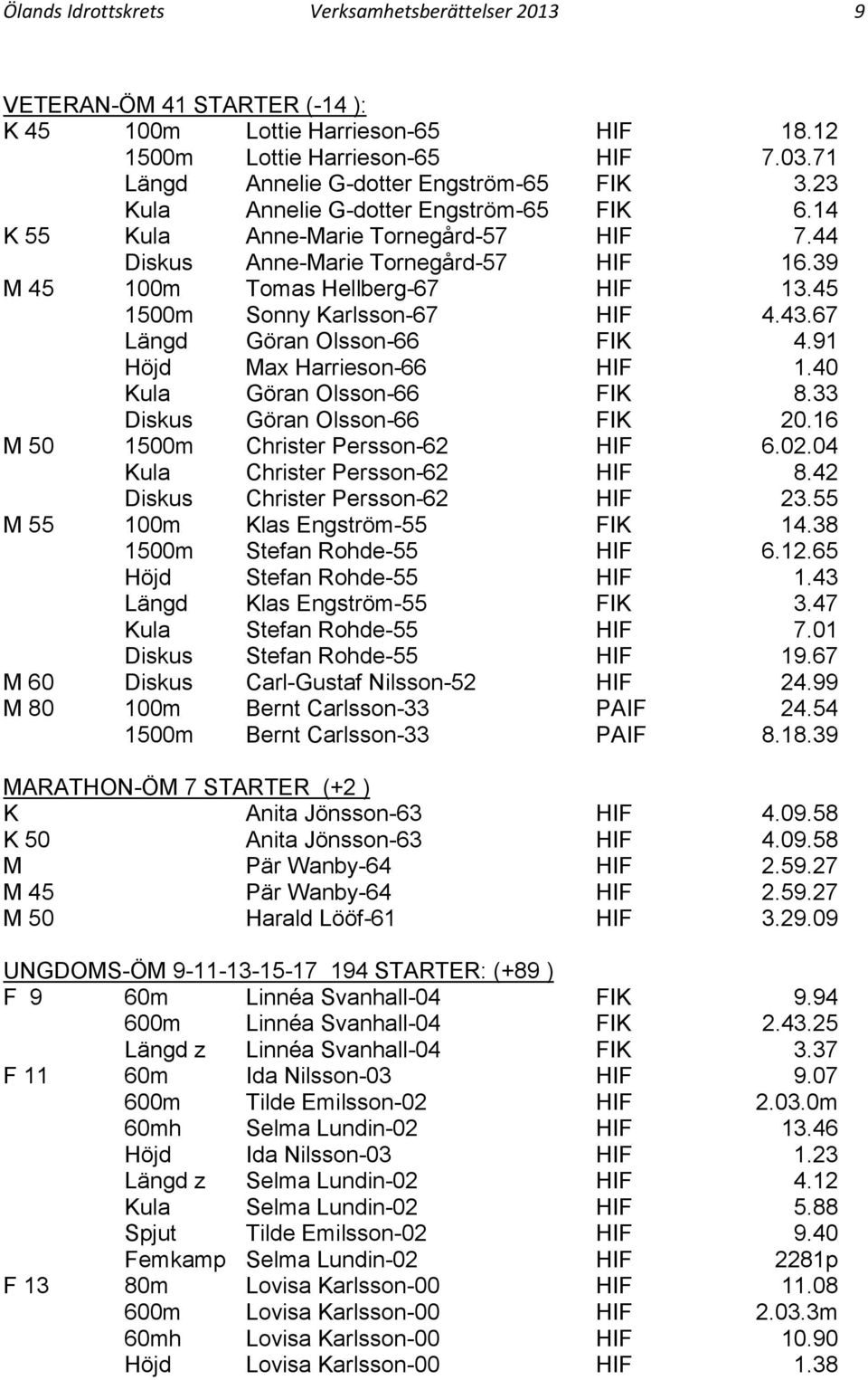 43.67 Längd Göran Olsson-66 FIK 4.91 Höjd Max Harrieson-66 HIF 1.40 Kula Göran Olsson-66 FIK 8.33 Diskus Göran Olsson-66 FIK 20.16 M 50 1500m Christer Persson-62 HIF 6.02.