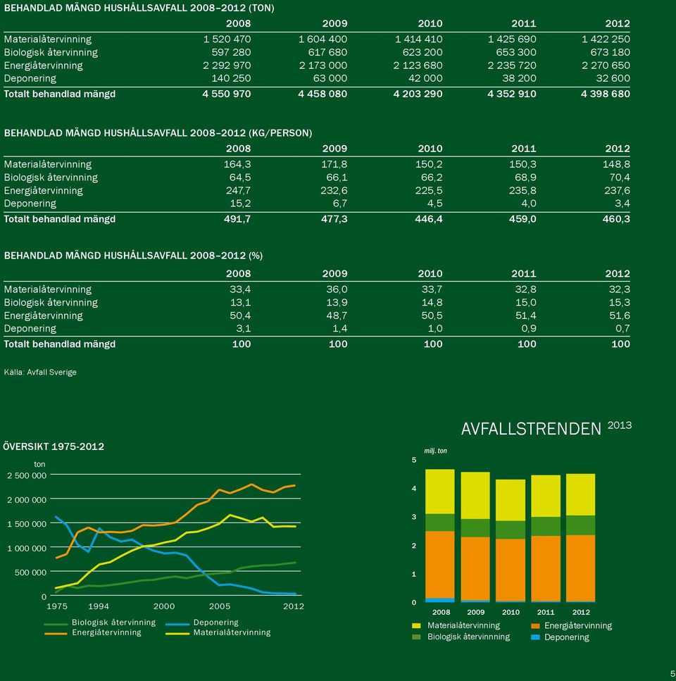 Behandlad mängd hushållsavfall 2008 2012 (KG/PERSON) 2008 2009 2010 2011 2012 Materialåtervinning 164,3 171,8 150,2 150,3 148,8 Biologisk återvinning 64,5 66,1 66,2 68,9 70,4 Energiåtervinning 247,7