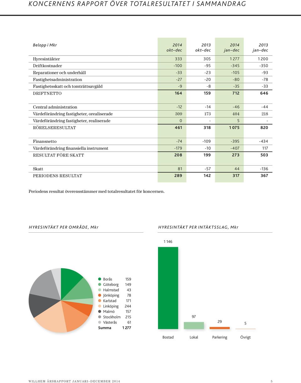 orealiserade 309 173 404 218 Värdeförändring fastigheter, realiserade 0-5 - RÖRELSERESULTAT 461 318 1 075 820 Finansnetto -74-109 -395-434 Värdeförändring finansiella instrument -179-10 -407 117