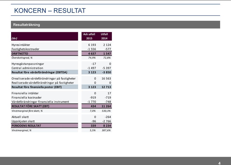 värdeförändringar på fastigheter 0 0 Resultat före finansiella poster (EBIT) 3 123 12 713 Finansiella intäkter 0 17 Finansiella kostnader -919-719 Värdeförändringar finansiella