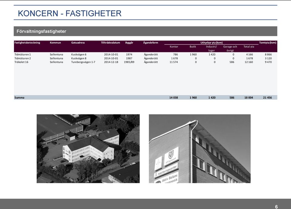 Äganderätt 786 1 960 1 420 0 4 166 8 866 Tidmätaren 2 Sollentuna Kuskvägen 8 2014-10-01 1987 Äganderätt 1 678 0 0 0 1 678 3 120