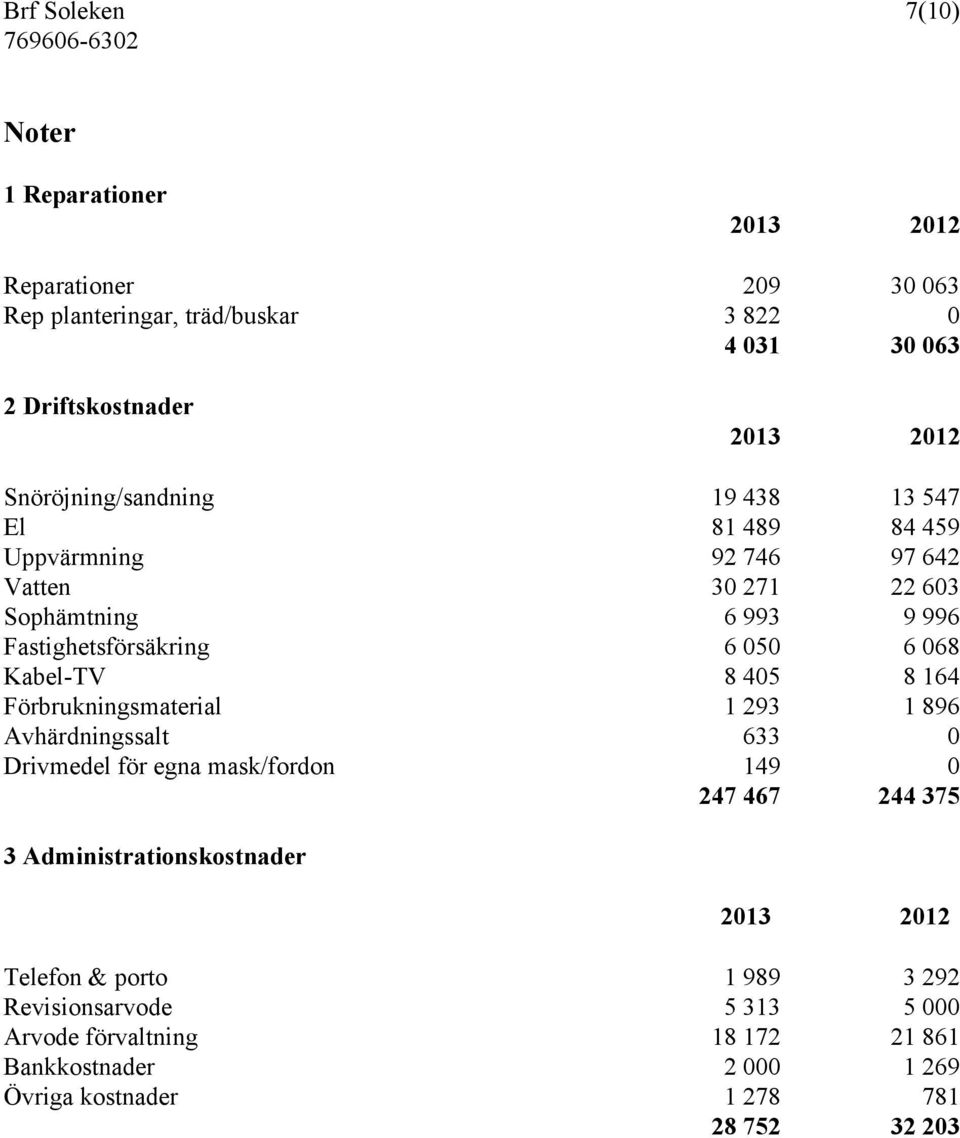 Kabel-TV 8 405 8 164 Förbrukningsmaterial 1 293 1 896 Avhärdningssalt 633 0 Drivmedel för egna mask/fordon 149 0 247 467 244 375 3 Administrationskostnader