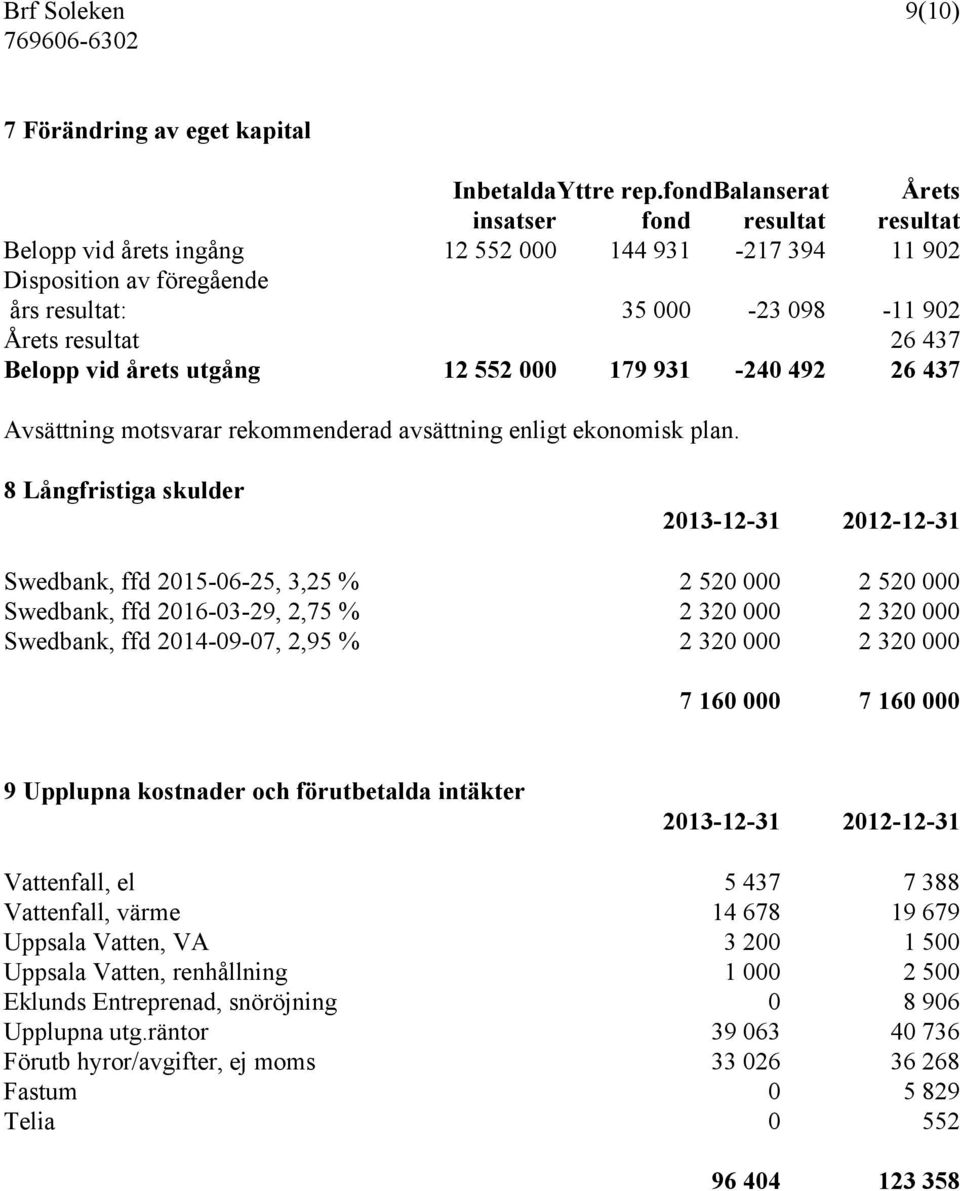 Belopp vid årets utgång 12 552 000 179 931-240 492 26 437 Avsättning motsvarar rekommenderad avsättning enligt ekonomisk plan.