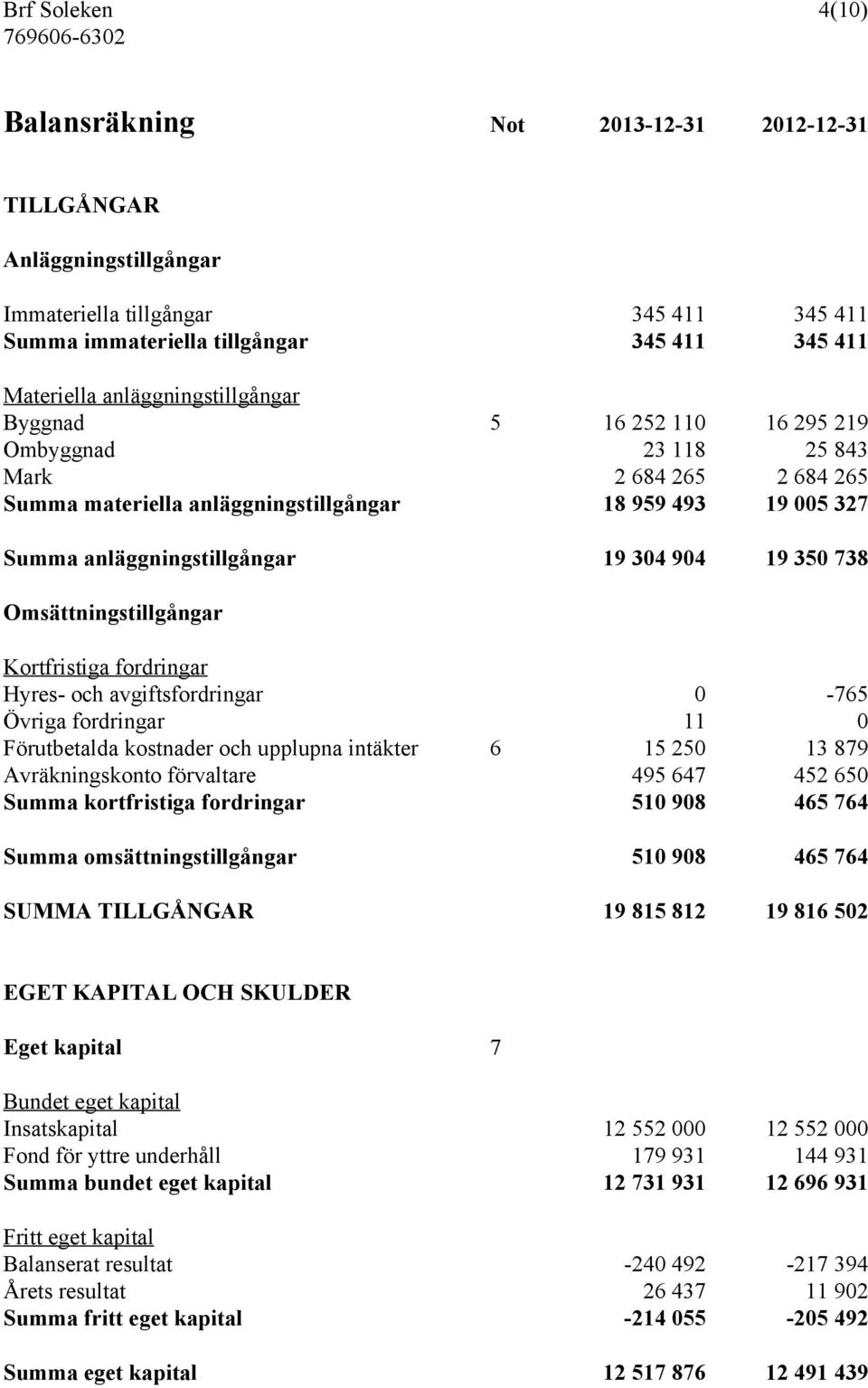 904 19 350 738 Omsättningstillgångar Kortfristiga fordringar Hyres- och avgiftsfordringar 0-765 Övriga fordringar 11 0 Förutbetalda kostnader och upplupna intäkter 6 15 250 13 879 Avräkningskonto