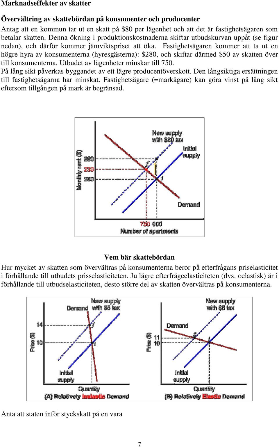 Fastighetsägaren kommer att ta ut en högre hyra av konsumenterna (hyresgästerna): $280, och skiftar därmed $50 av skatten över till konsumenterna. Utbudet av lägenheter minskar till 750.