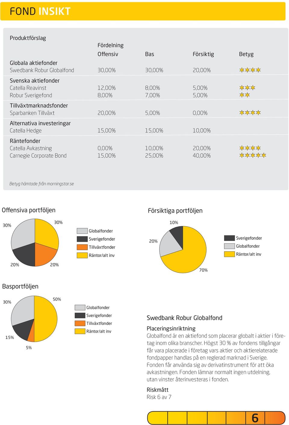 20,00% Carnegie Corporate Bond 15,00% 25,00% 40,00% Betyg hämtade från morningstar.