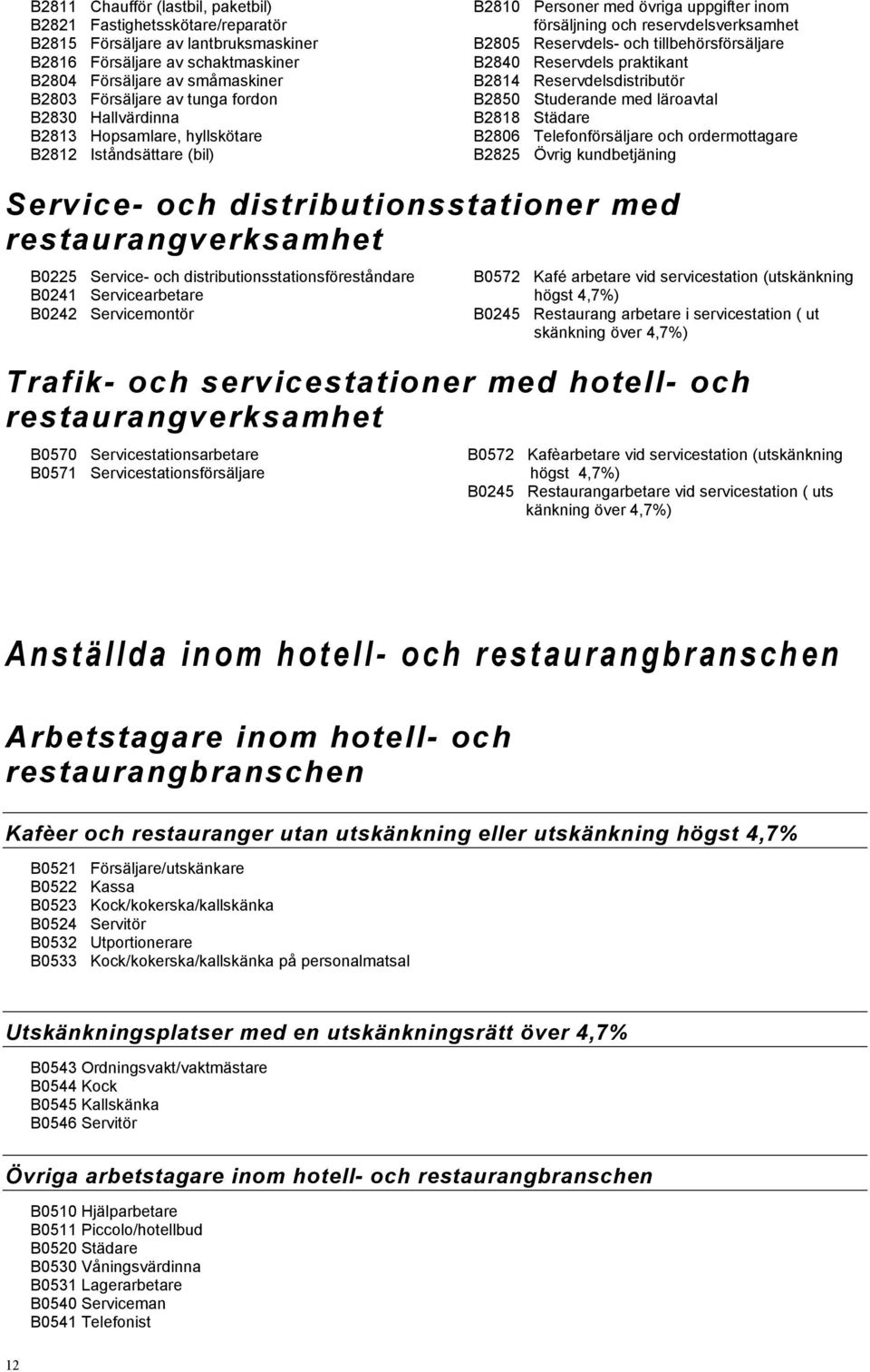 Studerande med läroavtal B2830 Hallvärdinna B2818 Städare B2813 Hopsamlare, hyllskötare B2806 Telefonförsäljare och ordermottagare B2812 Iståndsättare (bil) B2825 Övrig kundbetjäning Service- och