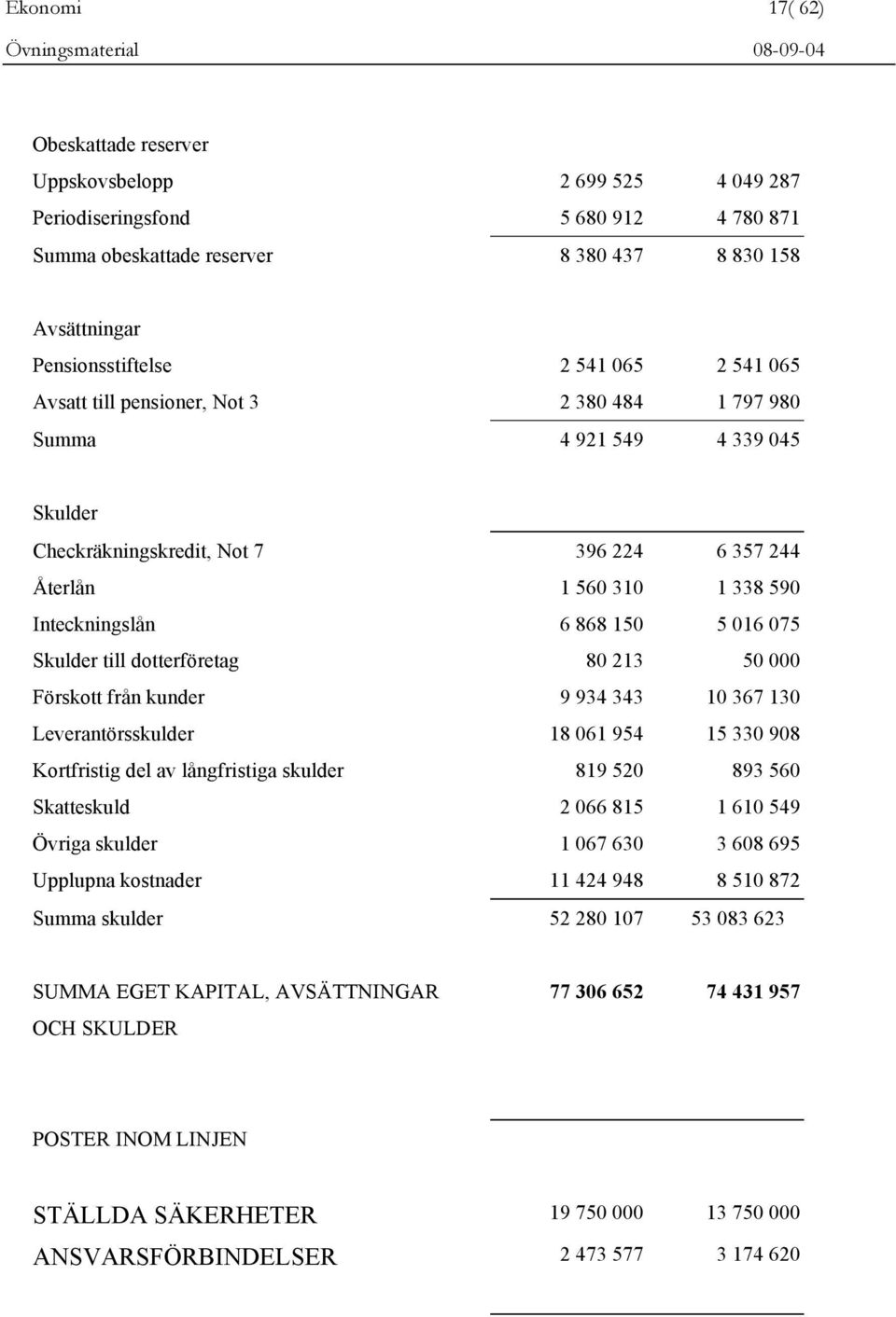 075 Skulder till dotterföretag 80 213 50 000 Förskott från kunder 9 934 343 10 367 130 Leverantörsskulder 18 061 954 15 330 908 Kortfristig del av långfristiga skulder 819 520 893 560 Skatteskuld 2