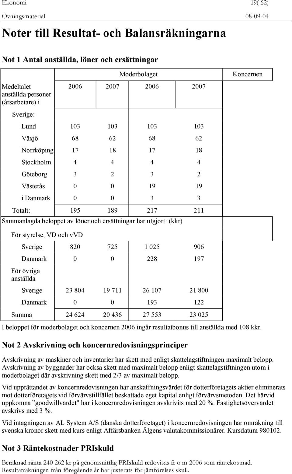 har utgjort: (kkr) Koncernen För styrelse, VD och vvd Sverige 820 725 1 025 906 Danmark 0 0 228 197 För övriga anställda Sverige 23 804 19 711 26 107 21 800 Danmark 0 0 193 122 Summa 24 624 20 436 27