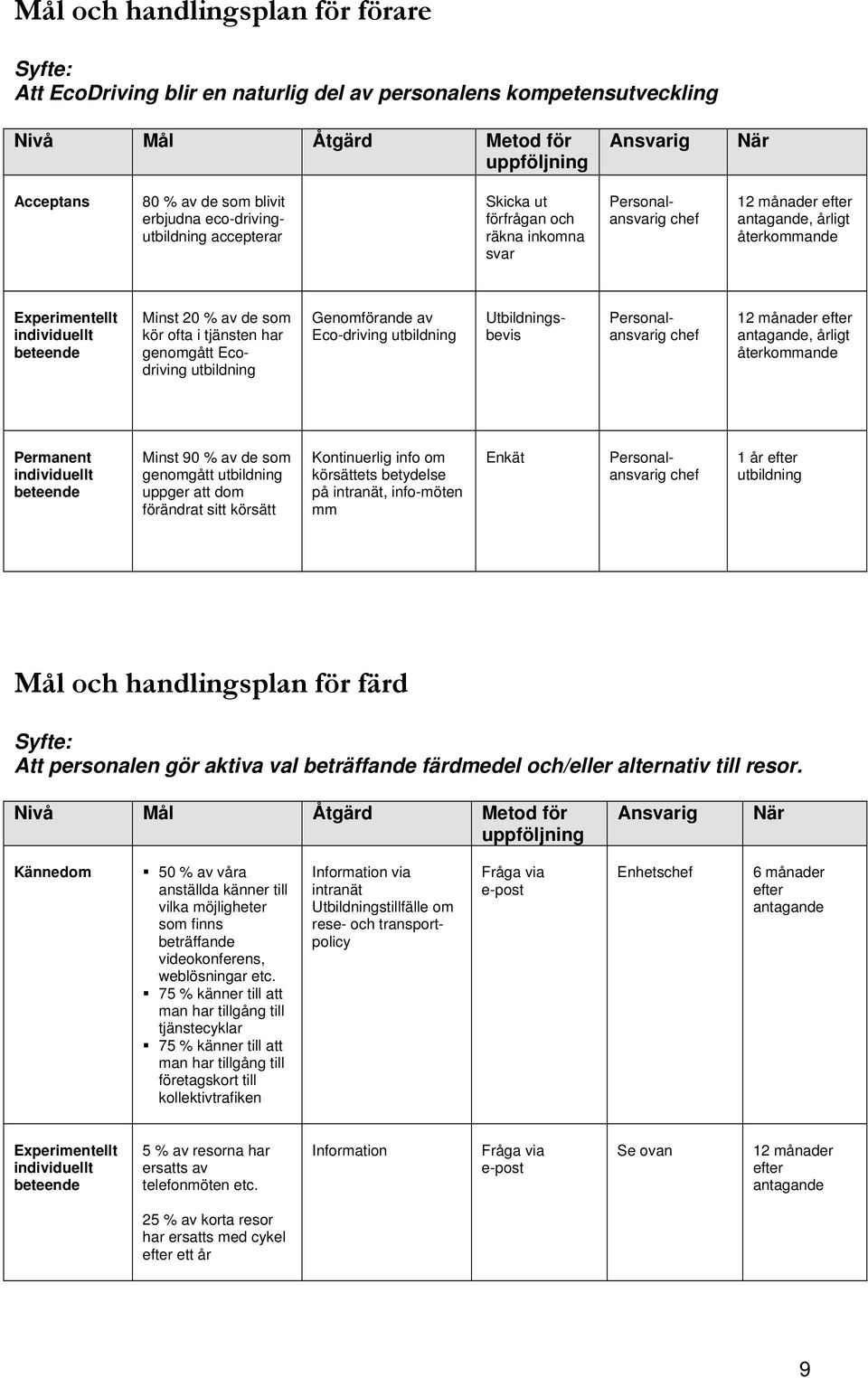 20 % av de som kör ofta i tjänsten har genomgått Ecodriving utbildning Genomförande av Eco-driving utbildning Utbildningsbevis Personalansvarig chef 12 månader efter antagande, årligt återkommande