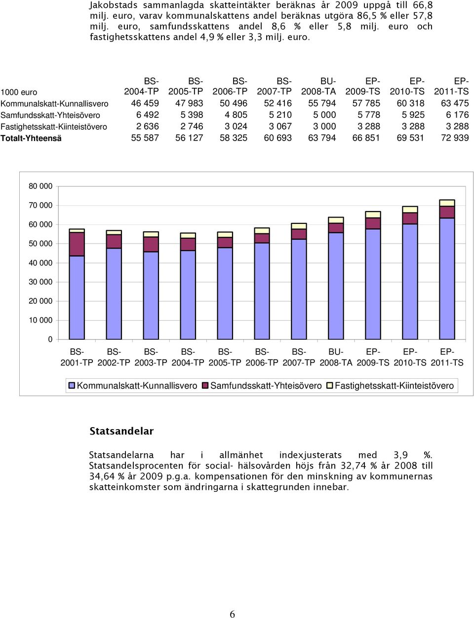 och fastighetsskattens andel 4,9 % eller 3,3 milj. euro.