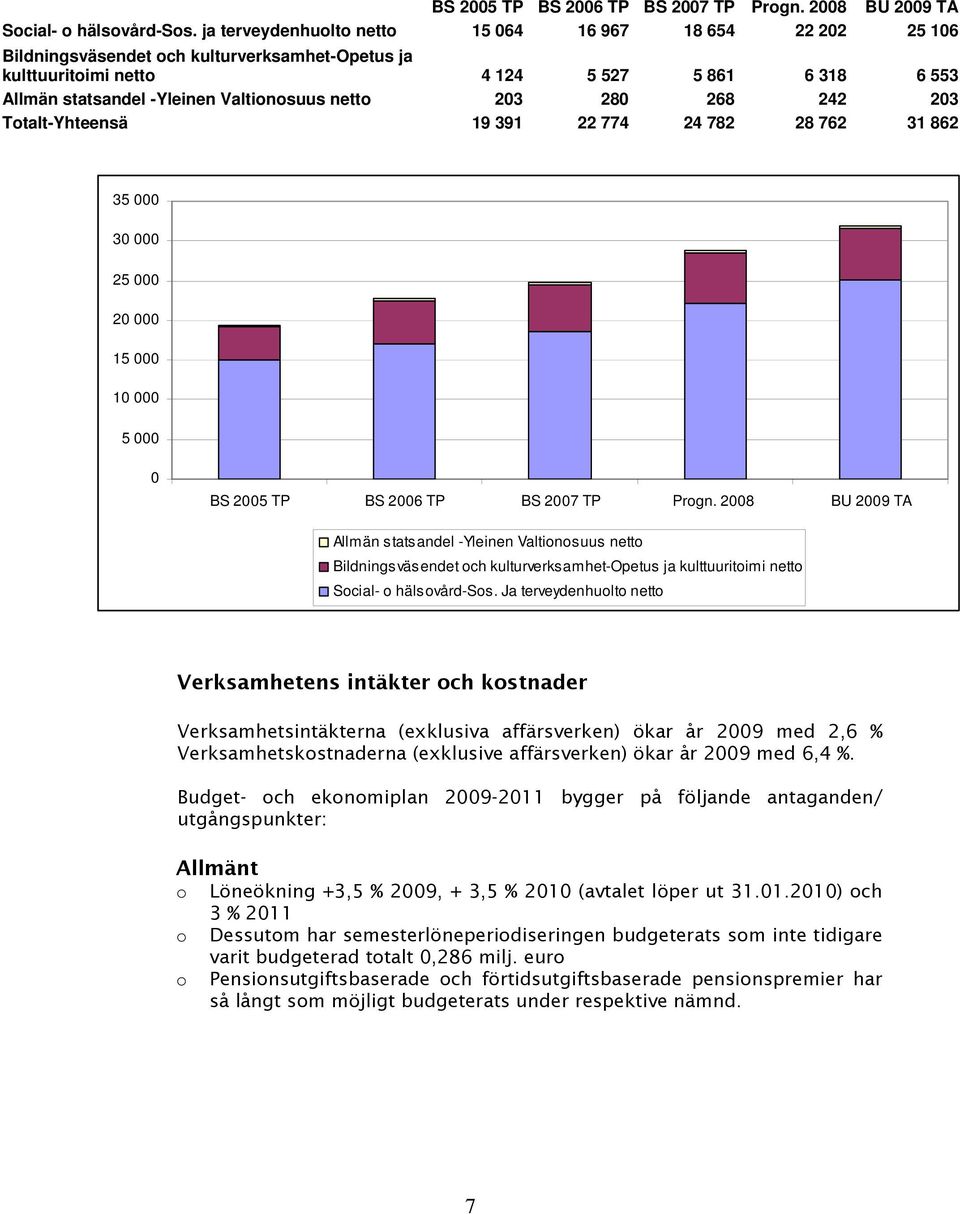 netto 203 280 268 242 203 Totalt-Yhteensä 19 391 22 774 24 782 28 762 31 862 35 000 30 000 25 000 20 000 15 000 10 000 5 000 0 BS 2005 TP BS 2006 TP BS 2007 TP Progn.