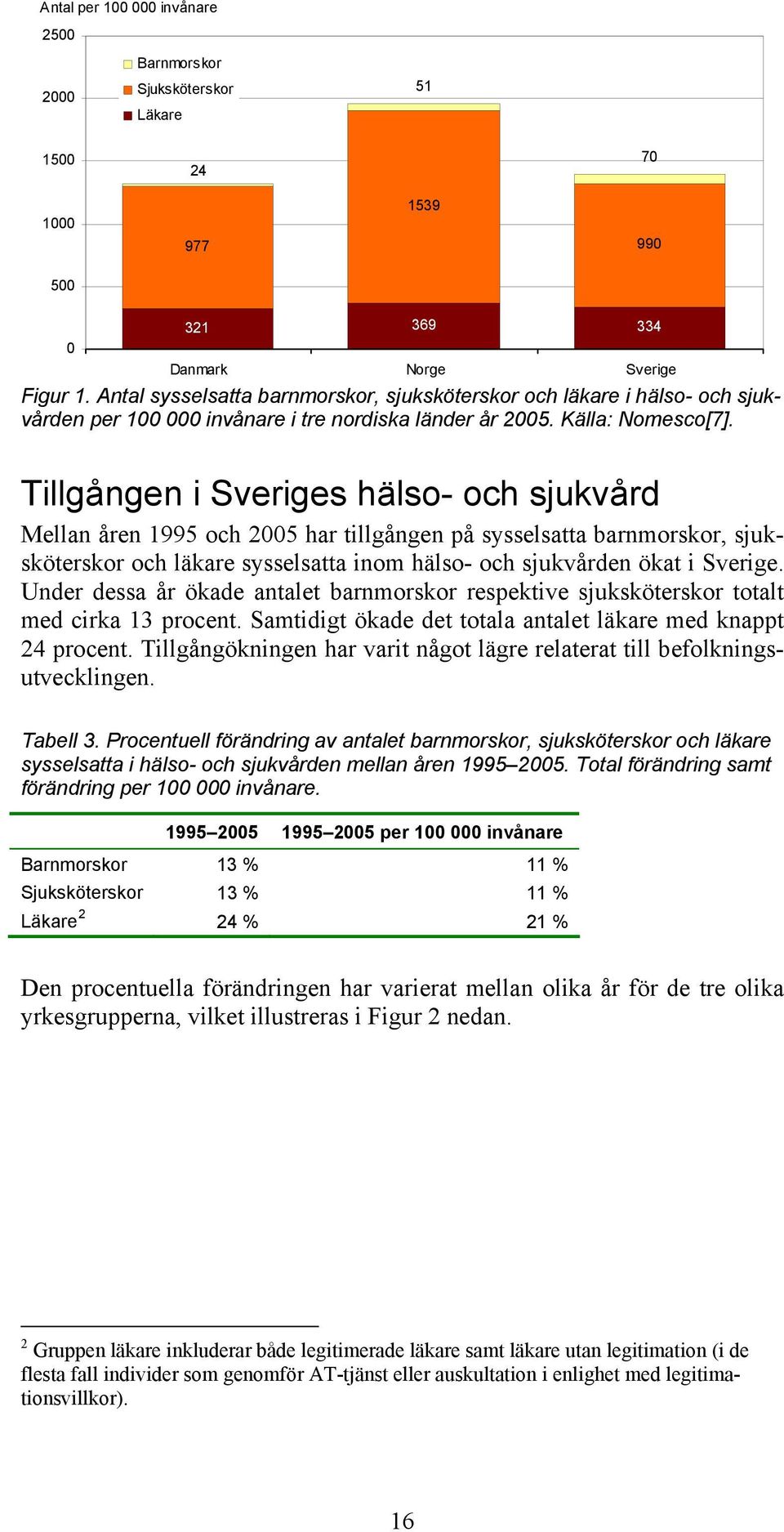 Tillgången i Sveriges hälso- och sjukvård Mellan åren 1995 och 2005 har tillgången på sysselsatta barnmorskor, sjuksköterskor och läkare sysselsatta inom hälso- och sjukvården ökat i Sverige.