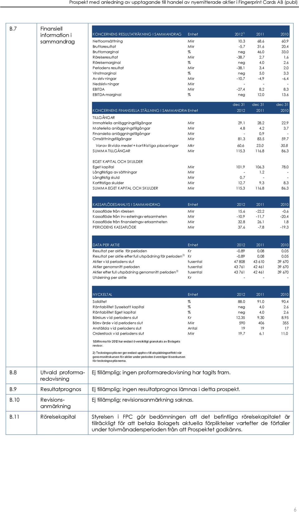 EBITDA Mkr -27,4 8,2 8,3 EBITDA-marginal % neg 12,0 13,6 KONCERNENS FINANSIELLA STÄLLNING I SAMMANDRAG Enhet dec 31 2012 dec 31 2011 dec 31 TILLGÅNGAR Immatriella anläggningstillgångar Mkr 29,1 28,2