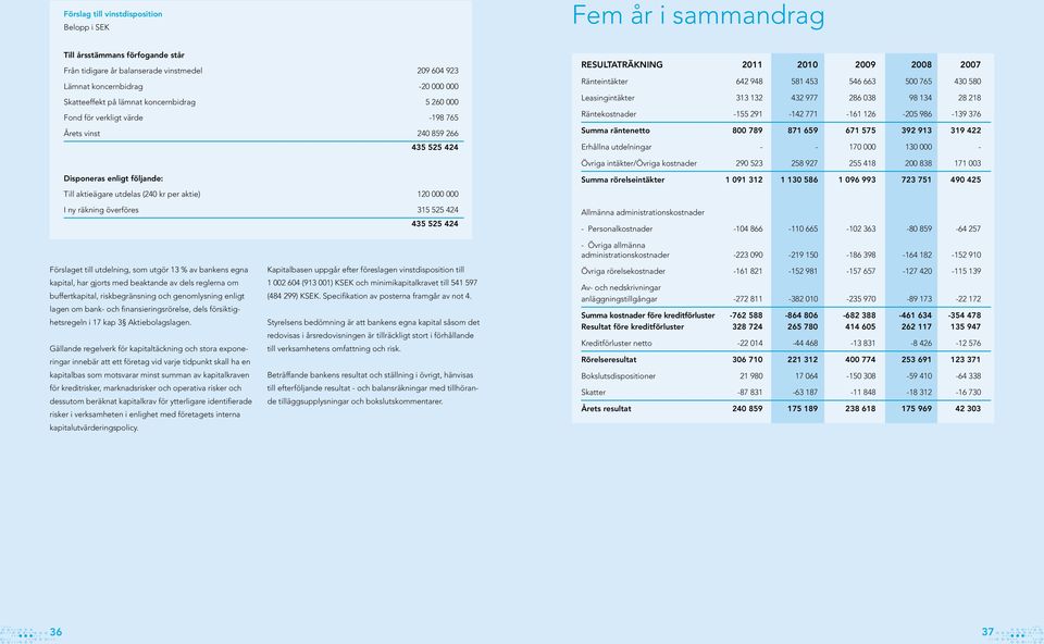 Leasingintäkter 313 132 432 977 286 038 98 134 28 218 Räntekostnader -155 291-142 771-161 126-205 986-139 376 Summa räntenetto 800 789 871 659 671 575 392 913 319 422 Erhållna utdelningar - - 170 000