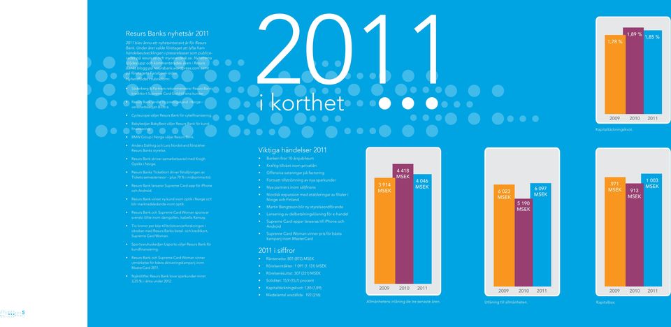 Nyhetsflödet i rubrikform: 2011 1,78 % 1,89 % 1,85 % Söderberg & Partners rekommenderar Resurs Banks kreditkort Supreme Card Gold till sina kunder.