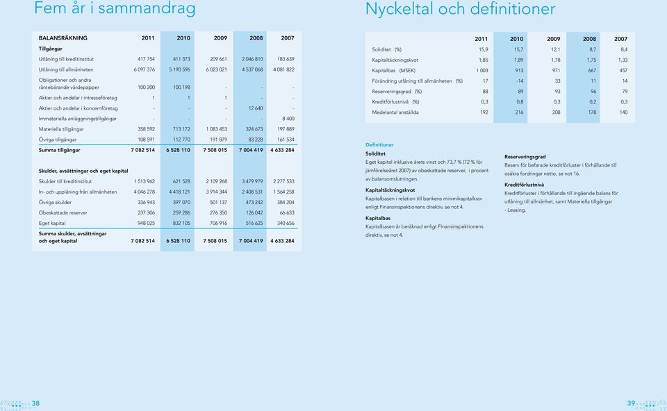 - - 12 640 - Immateriella anläggningstillgångar - - - - 8 400 2011 2010 2009 2008 2007 Soliditet (%) 15,9 15,7 12,1 8,7 8,4 Kapitaltäckningskvot 1,85 1,89 1,78 1,75 1,33 Kapitalbas (MSEK) 1 003 913