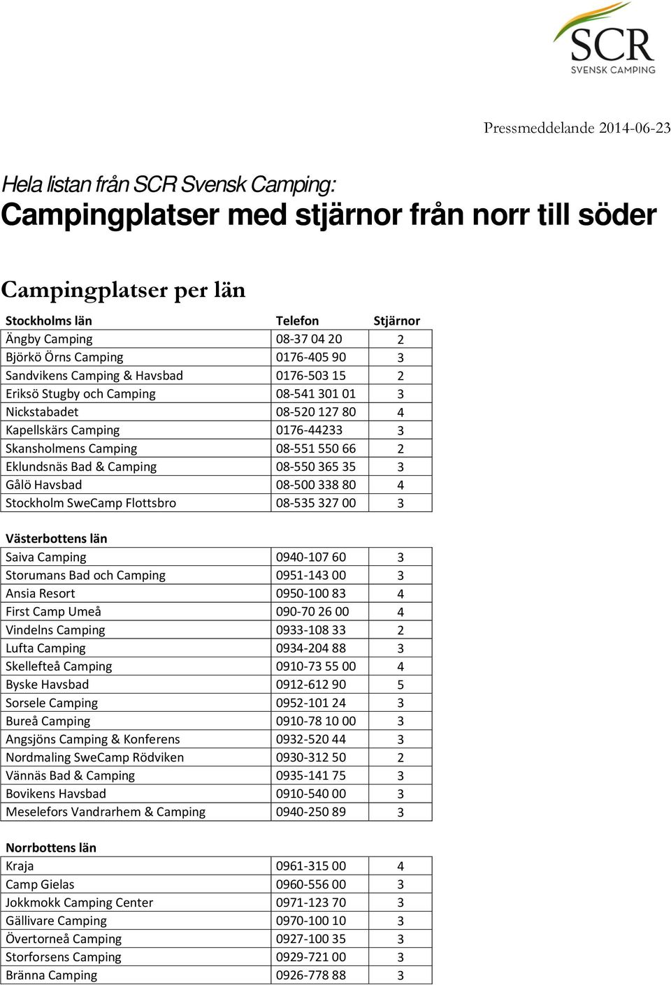 Camping 08-551 550 66 2 Eklundsnäs Bad & Camping 08-550 365 35 3 Gålö Havsbad 08-500 338 80 4 Stockholm SweCamp Flottsbro 08-535 327 00 3 Västerbottens län Saiva Camping 0940-107 60 3 Storumans Bad