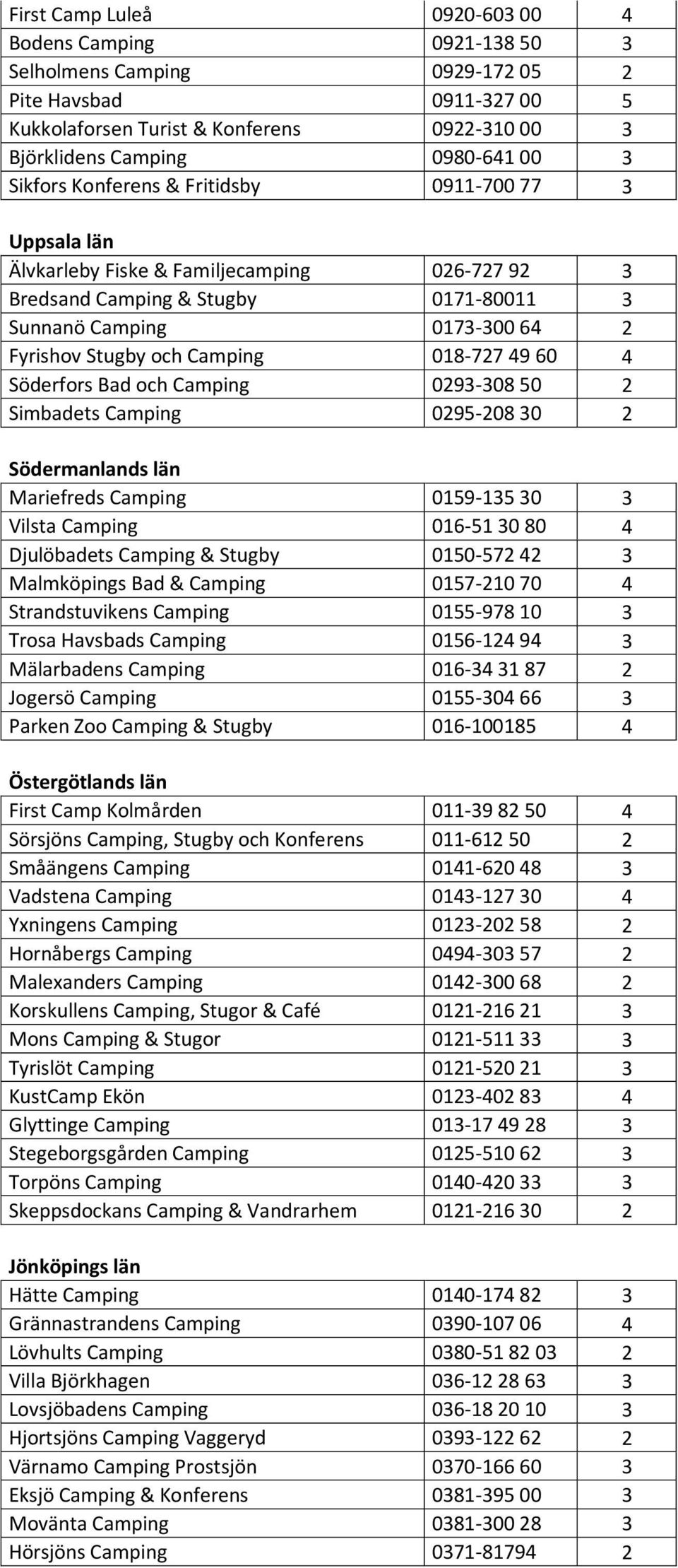 Camping 018-727 49 60 4 Söderfors Bad och Camping 0293-308 50 2 Simbadets Camping 0295-208 30 2 Södermanlands län Mariefreds Camping 0159-135 30 3 Vilsta Camping 016-51 30 80 4 Djulöbadets Camping &