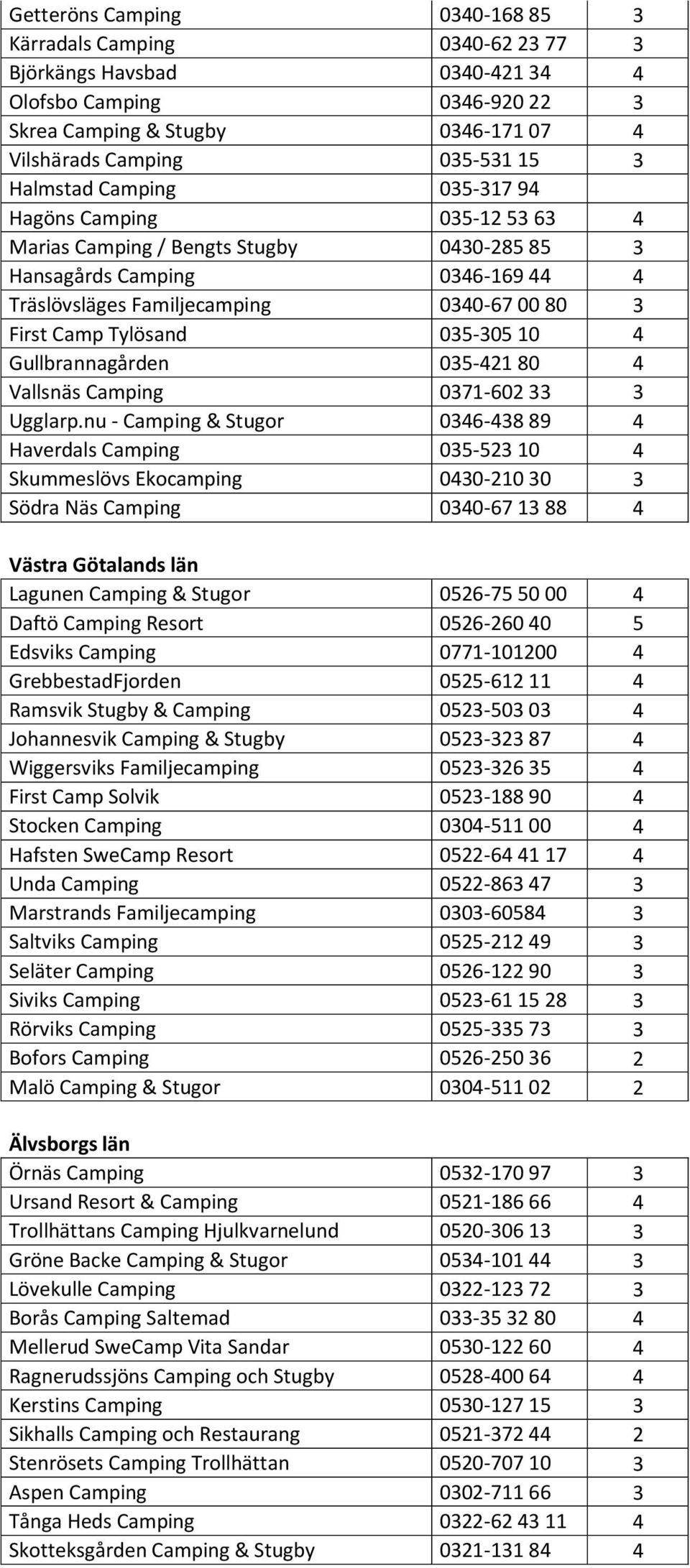 Tylösand 035-305 10 4 Gullbrannagården 035-421 80 4 Vallsnäs Camping 0371-602 33 3 Ugglarp.