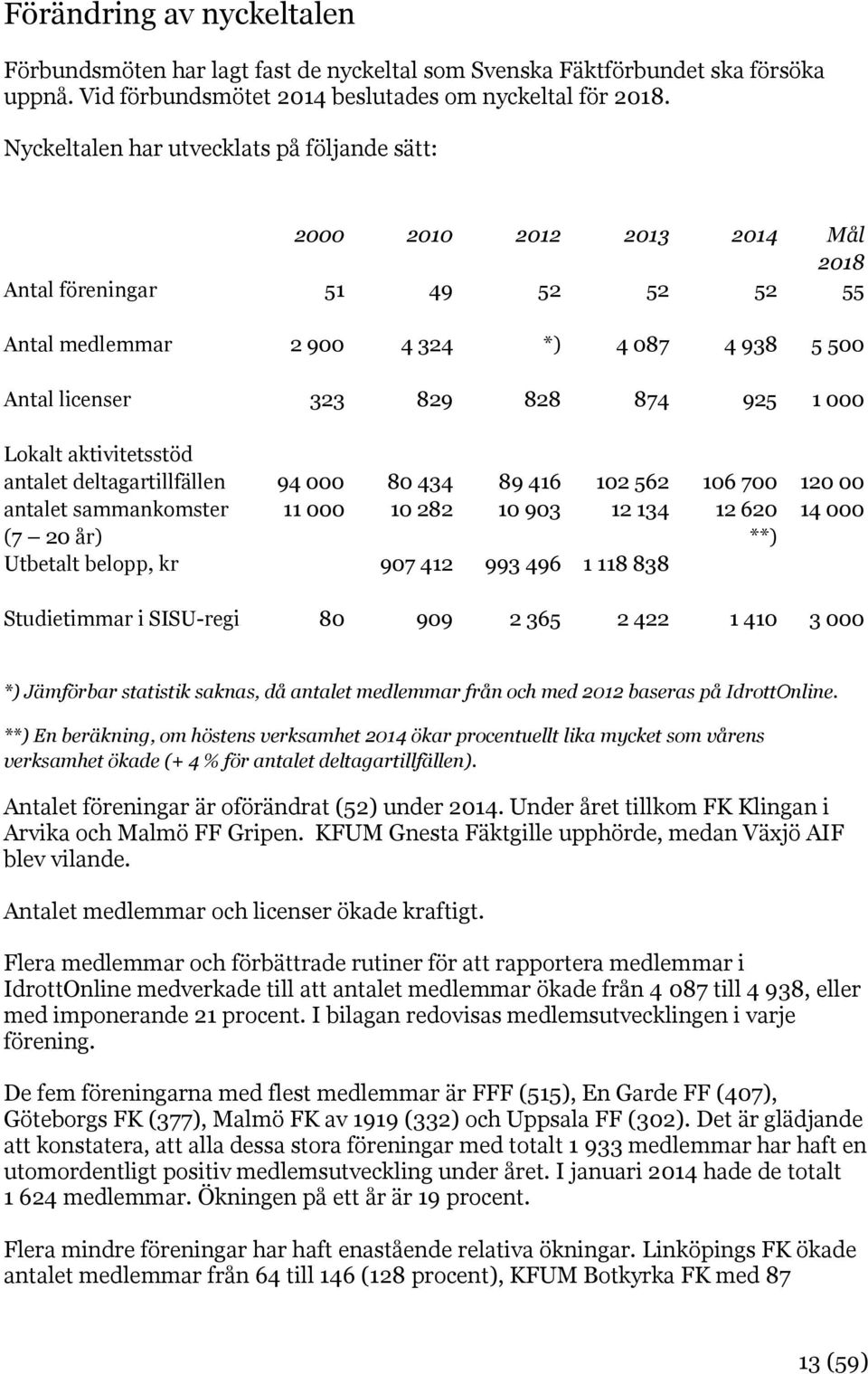 000 Lokalt aktivitetsstöd antalet deltagartillfällen antalet sammankomster (7 20 år) 94 000 11 000 80 434 10 282 89 416 10 903 102 562 12 134 Utbetalt belopp, kr 907 412 993 496 1 118 838 106 700 12