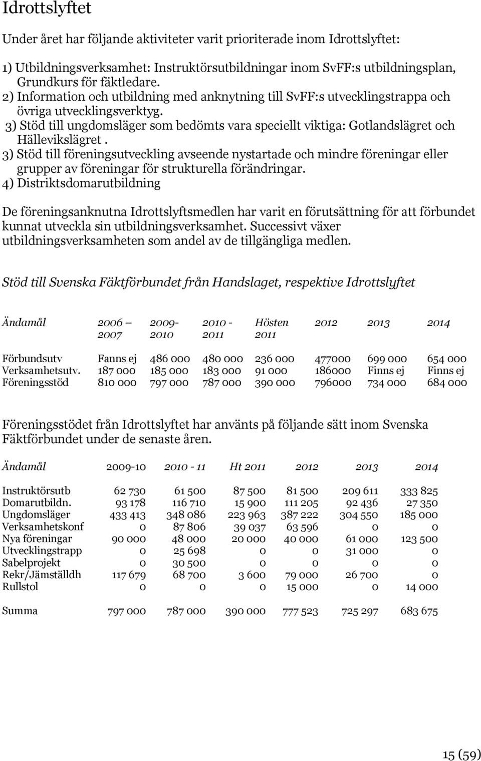 3) Stöd till ungdomsläger som bedömts vara speciellt viktiga: Gotlandslägret och Hällevikslägret.