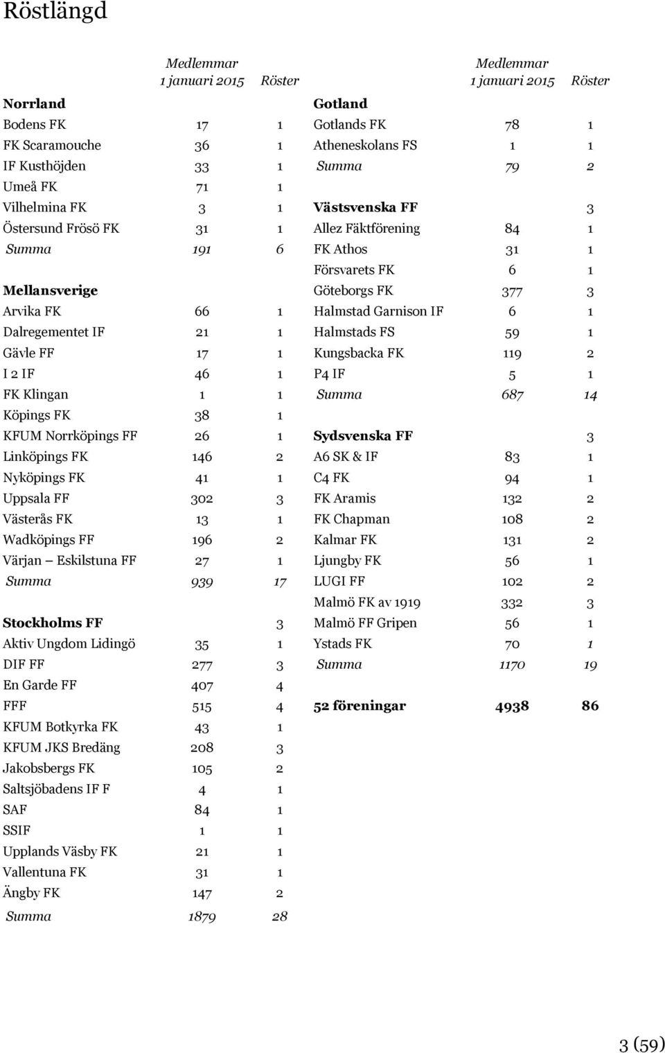Garnison IF 6 1 Dalregementet IF 21 1 Halmstads FS 59 1 Gävle FF 17 1 Kungsbacka FK 119 2 I 2 IF 46 1 P4 IF 5 1 FK Klingan 1 1 Summa 687 14 Köpings FK 38 1 KFUM Norrköpings FF 26 1 Sydsvenska FF 3