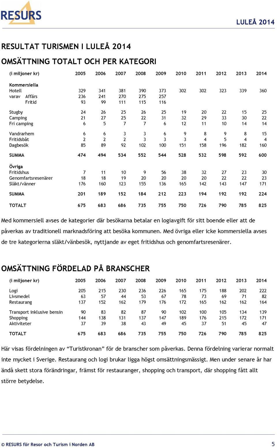 Fritidsbåt 2 2 2 3 3 3 4 5 4 4 Dagbesök 85 89 92 102 100 151 158 196 182 160 SUMMA 474 494 534 552 544 528 532 598 592 600 Övriga Fritidshus 7 11 10 9 56 38 32 27 23 30 Genomfartsresenärer 18 18 19